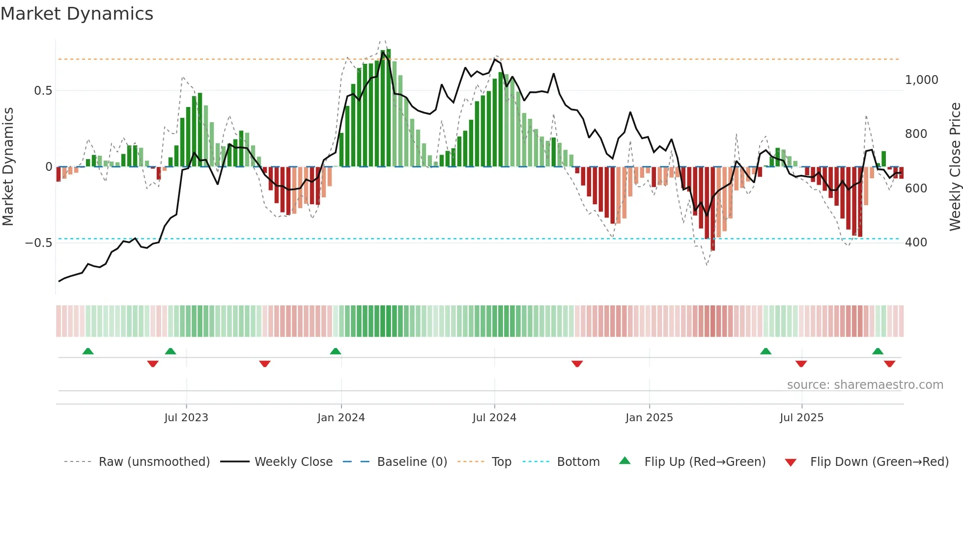 JBMA weekly Market Dynamics chart