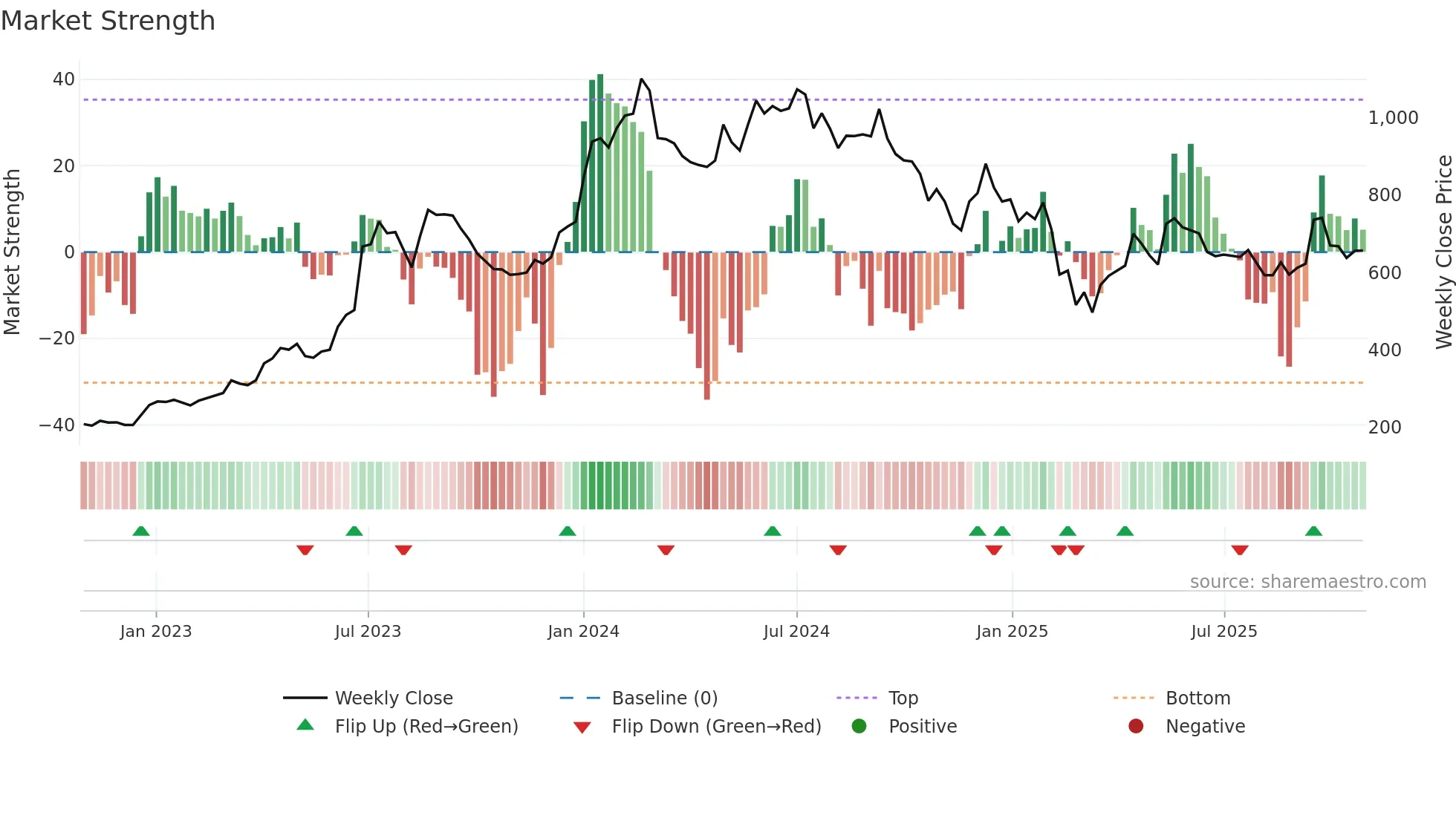 JBMA weekly Market Strength chart