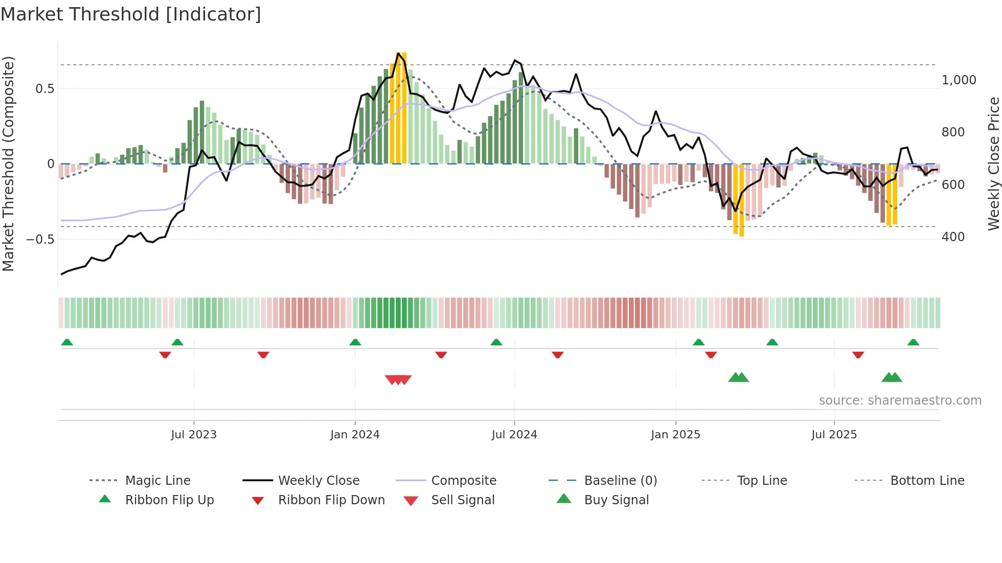JBMA weekly Market Threshold chart