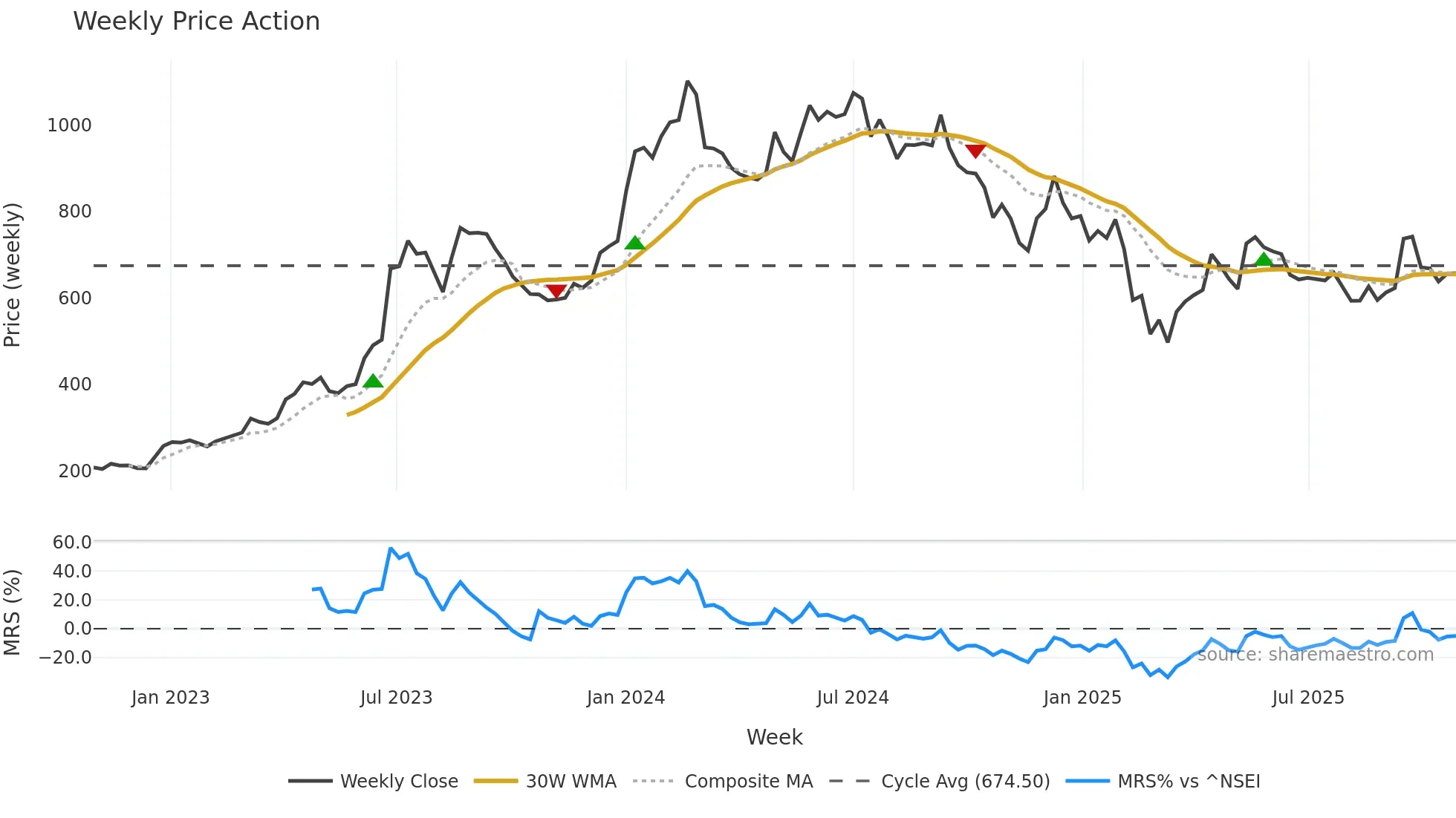 JBMA weekly Price Action chart, closing 2025-10-27