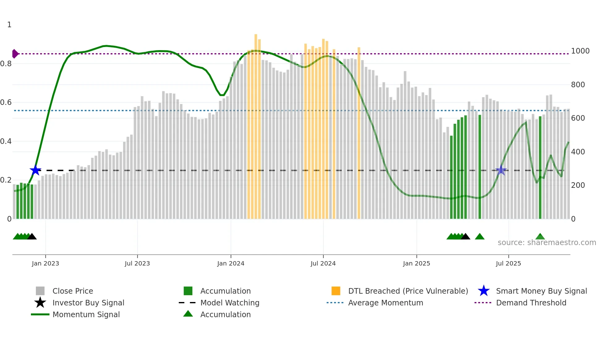 JBMA weekly Smart Money chart