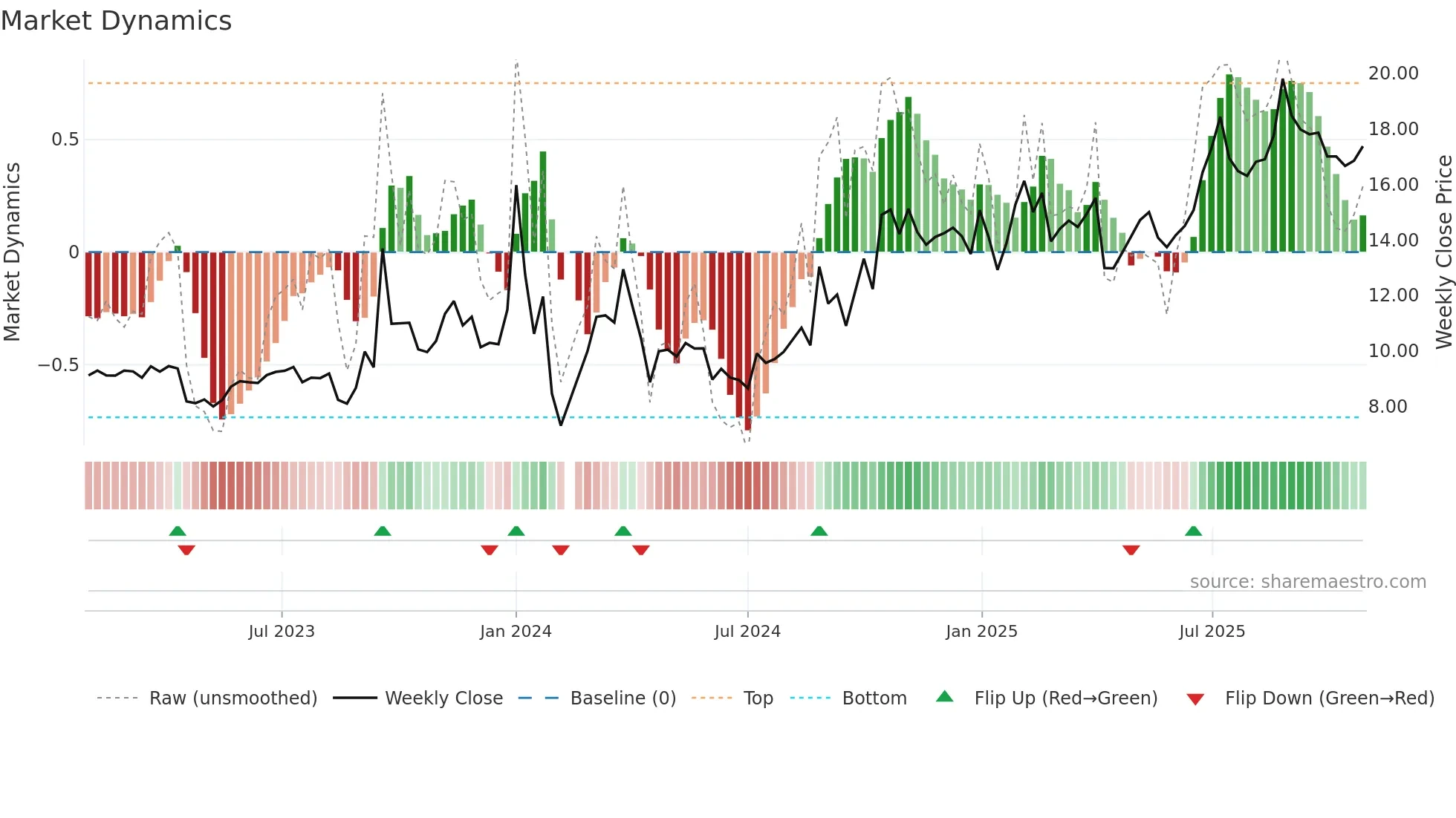 003015 weekly Market Dynamics chart