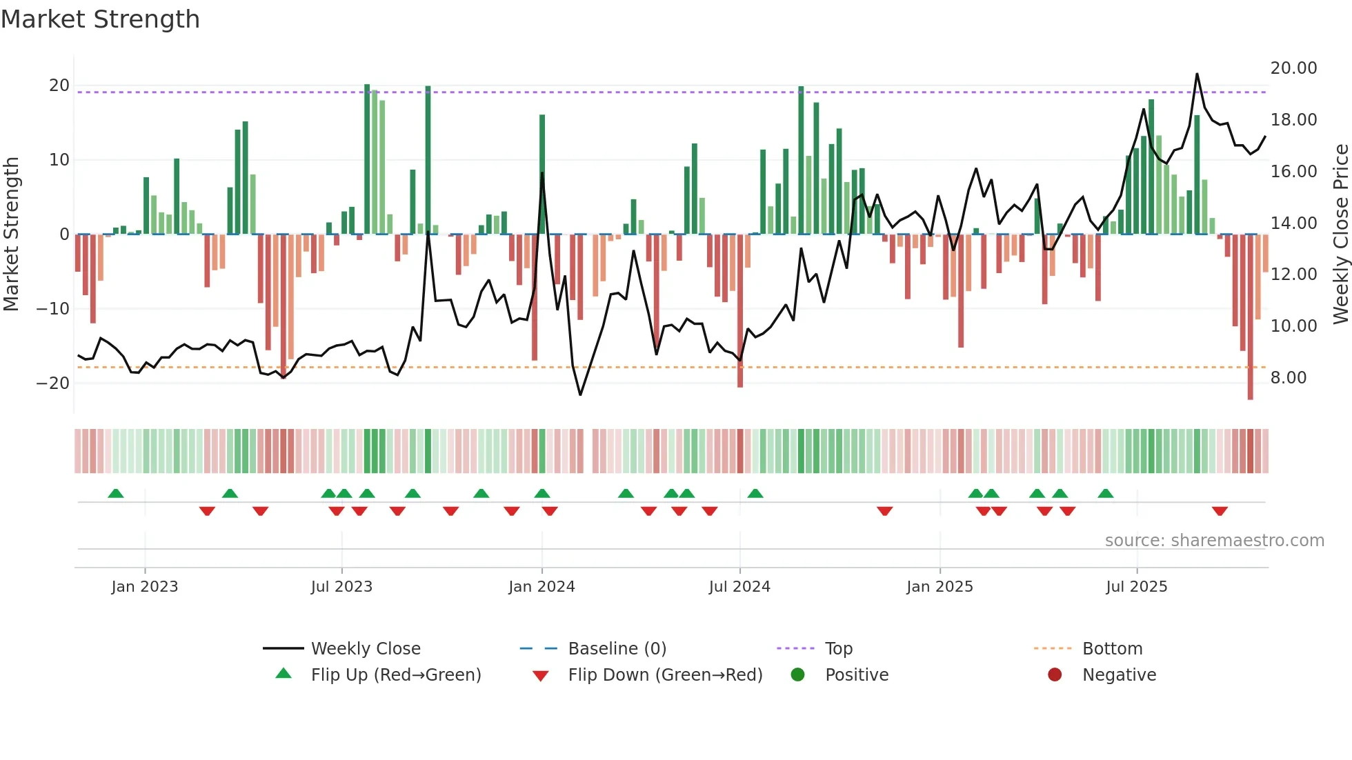 003015 weekly Market Strength chart