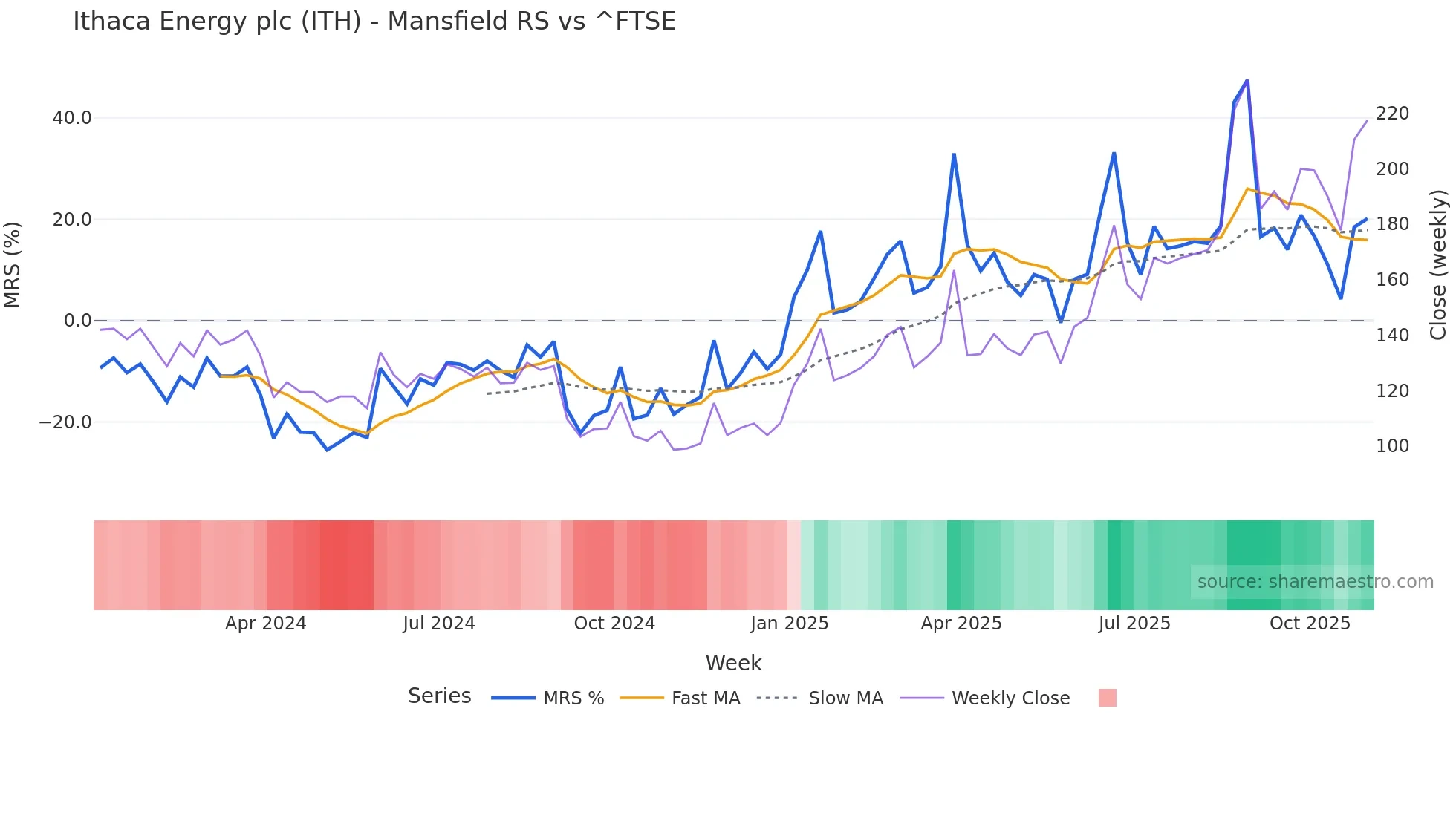 ITH Mansfield Relative Strength chart