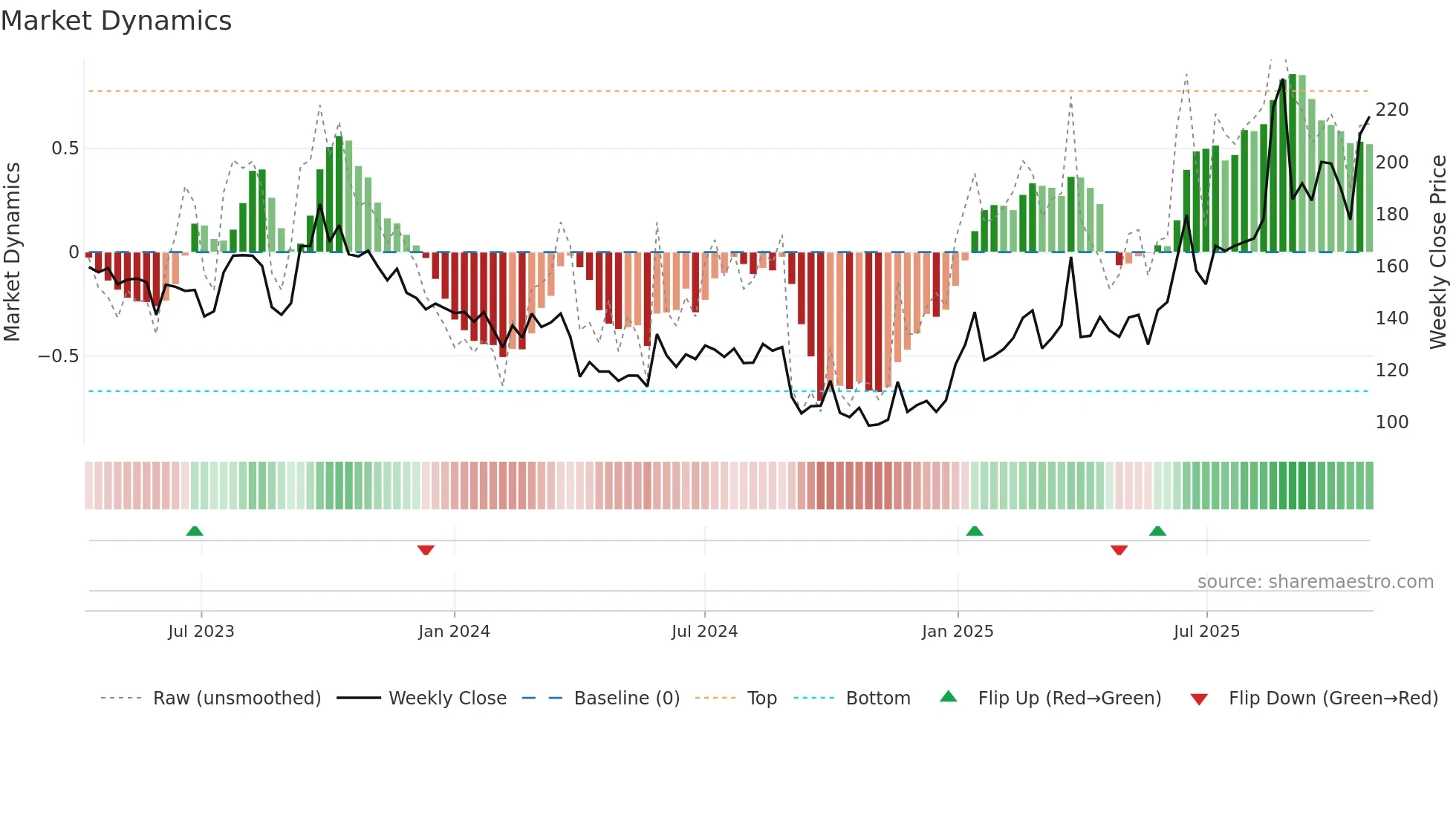 ITH weekly Market Dynamics chart