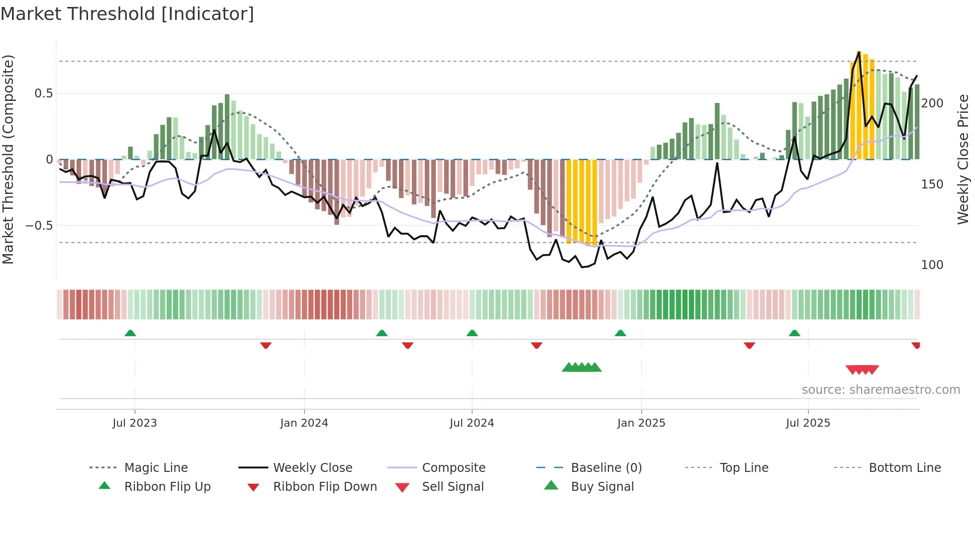 ITH weekly Market Threshold chart