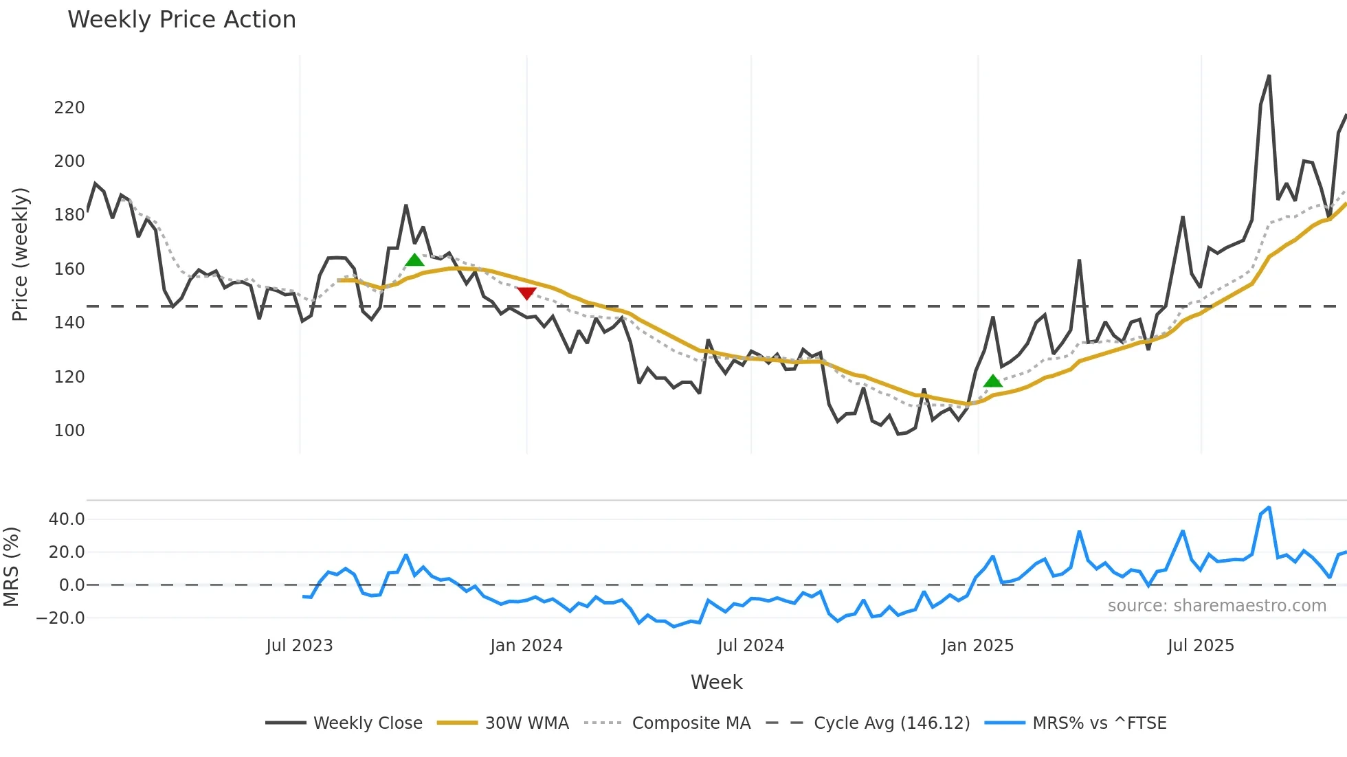 ITH weekly Price Action chart, closing 2025-10-27