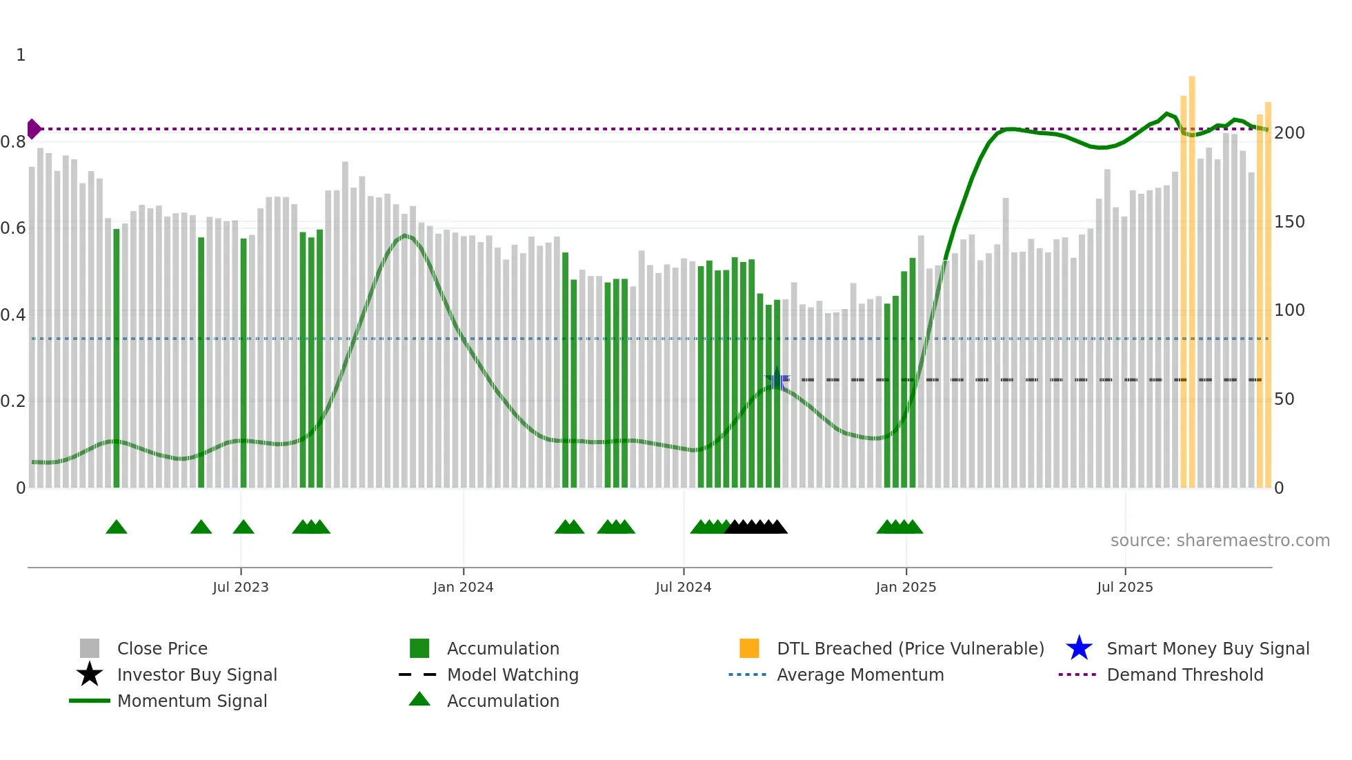 ITH weekly Smart Money chart