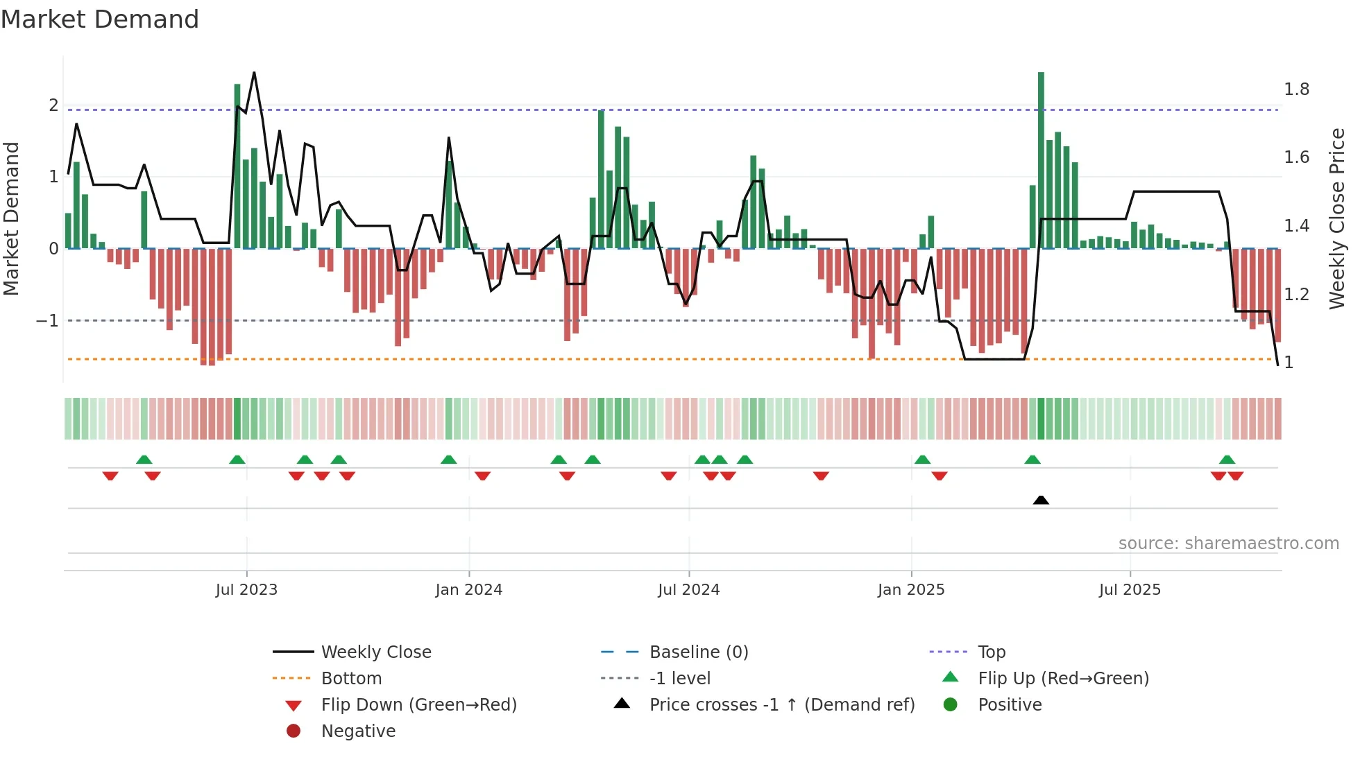 PNC-B weekly Market Demand chart
