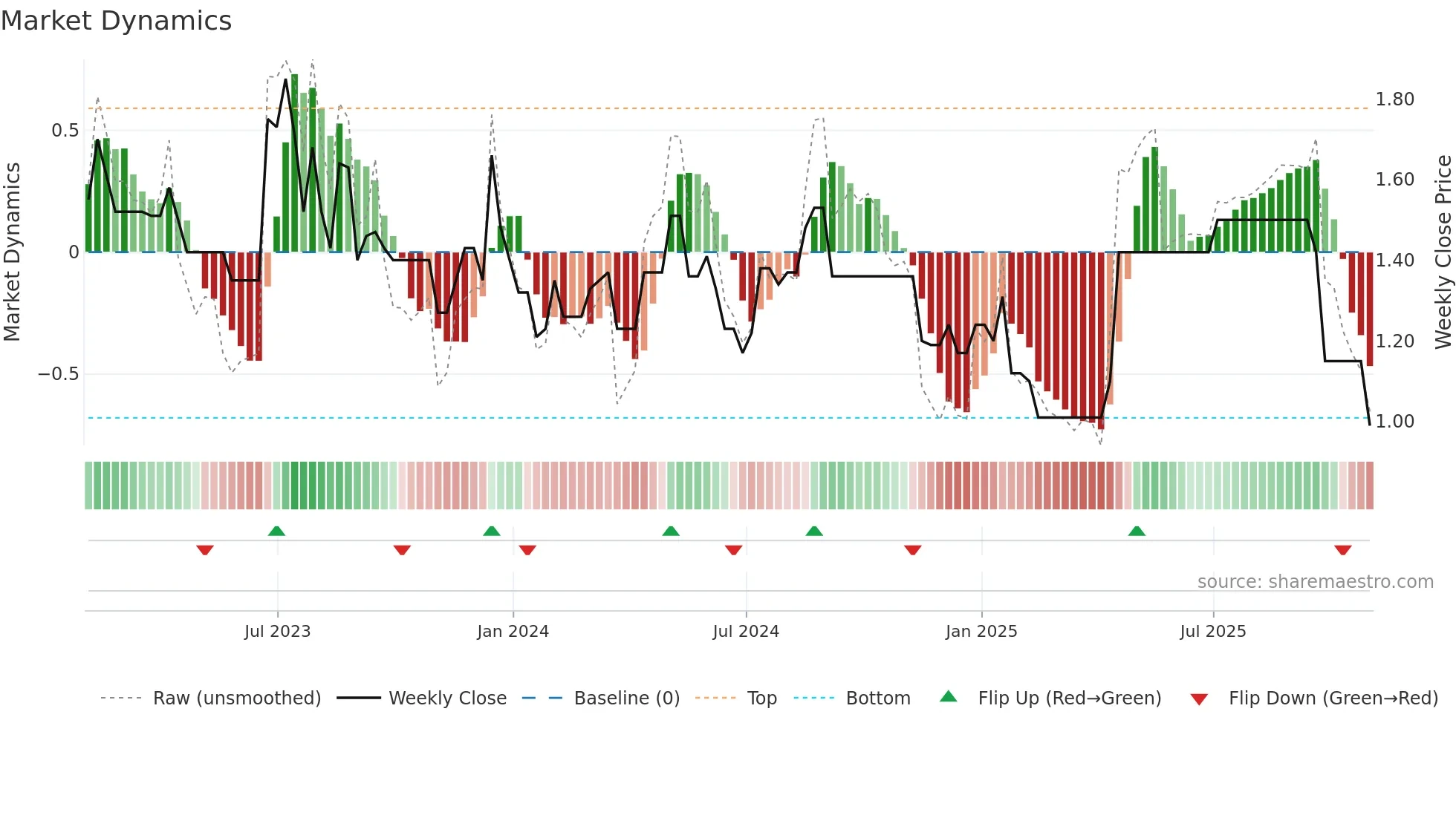PNC-B weekly Market Dynamics chart
