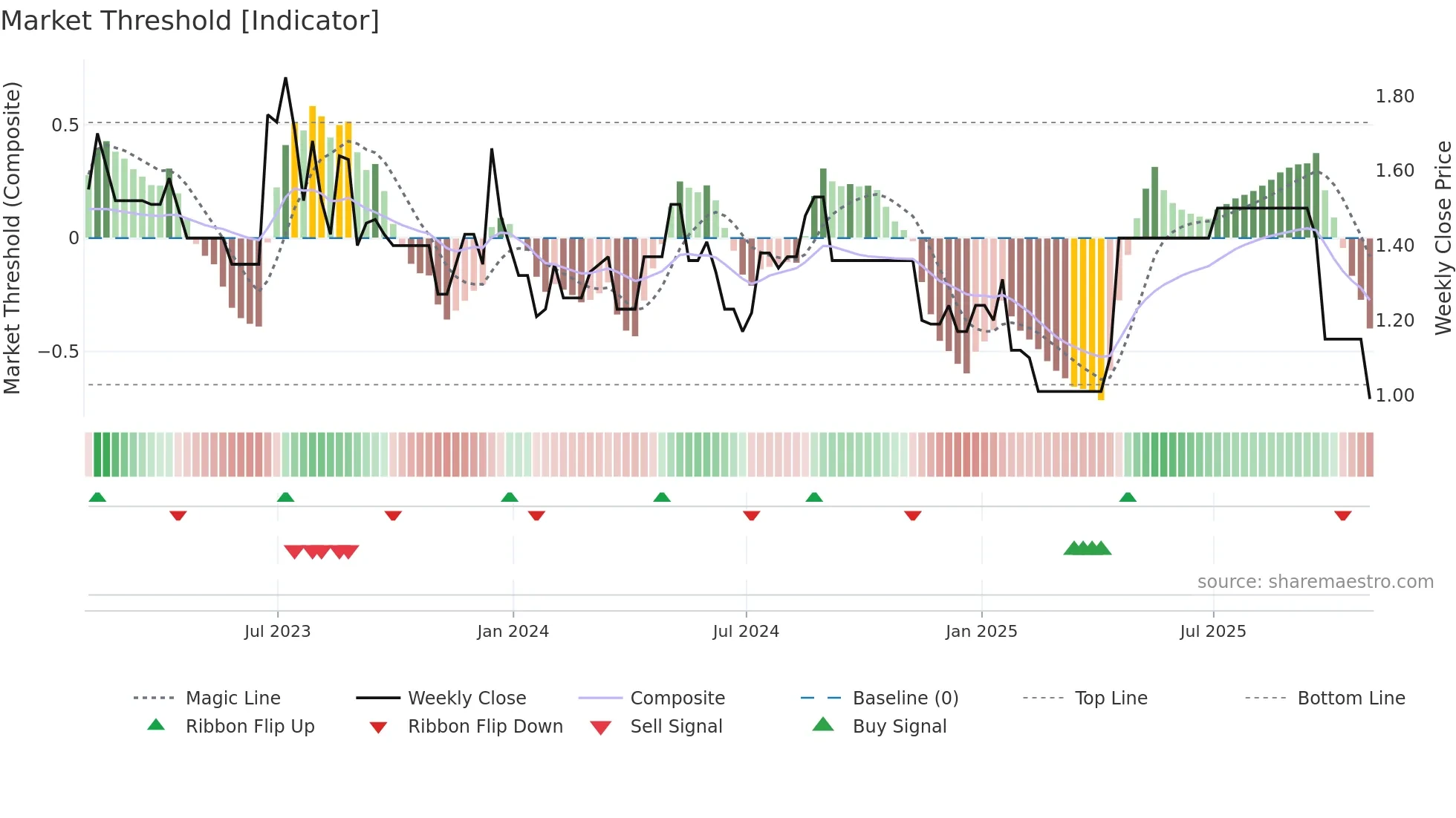 PNC-B weekly Market Threshold chart