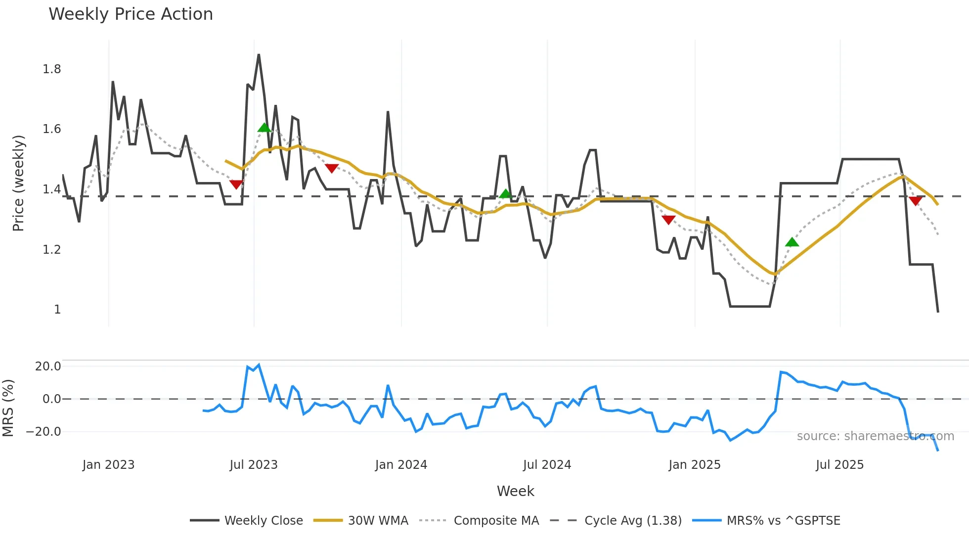 PNC-B weekly Price Action chart, closing 2025-10-31