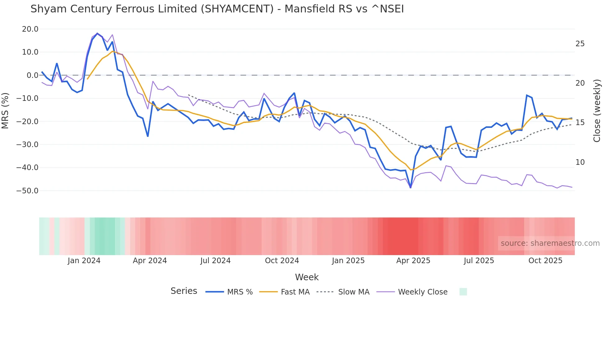 SHYAMCENT Mansfield Relative Strength chart