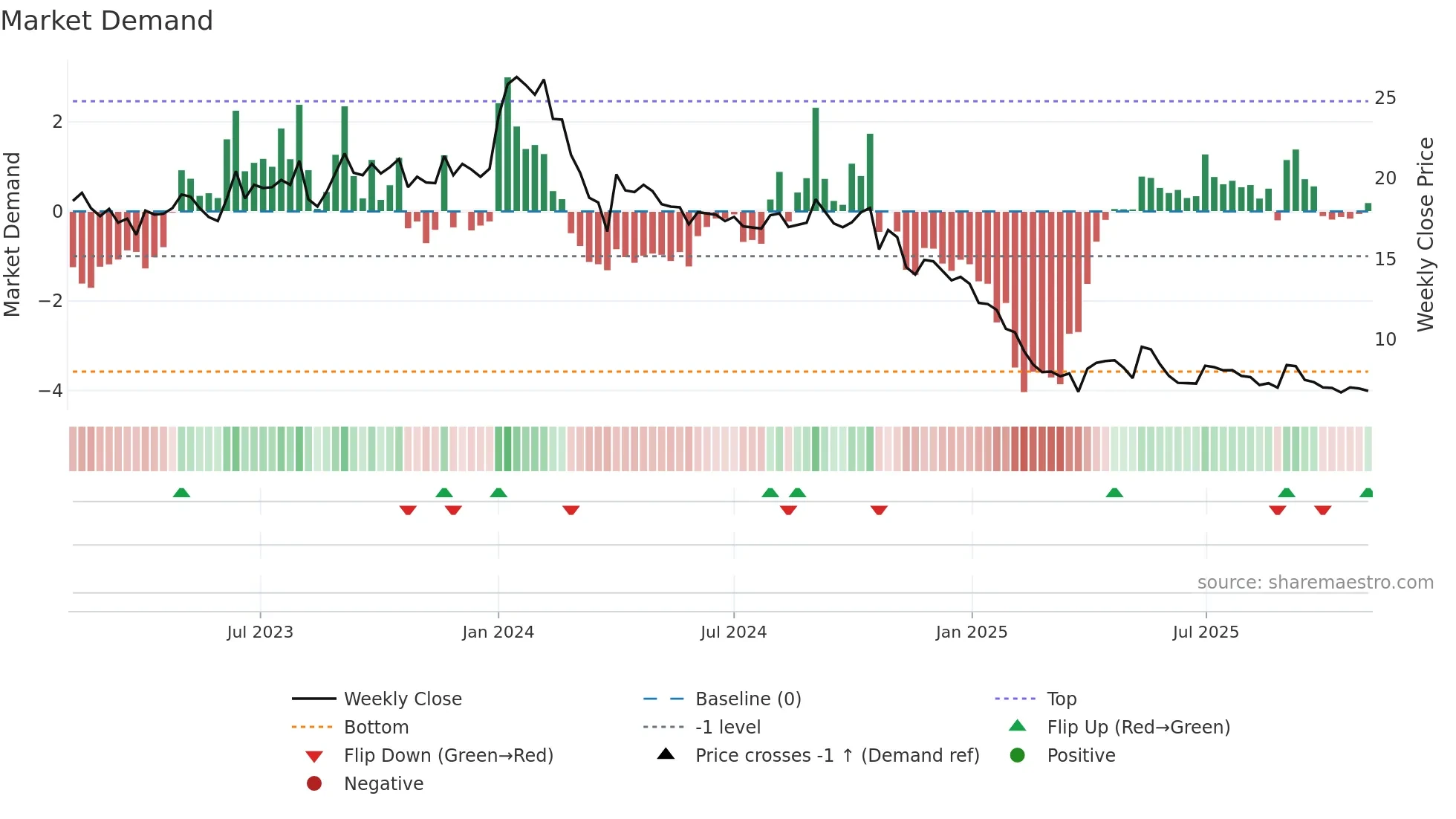 SHYAMCENT weekly Market Demand chart