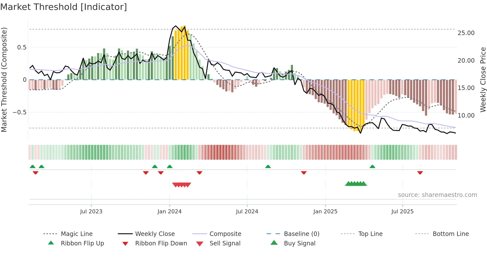 SHYAMCENT weekly Market Threshold chart