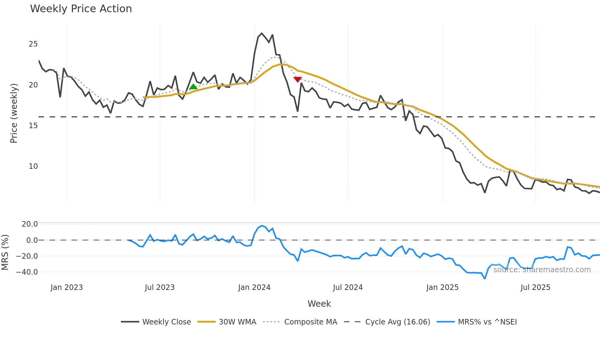 SHYAMCENT weekly Price Action chart, closing 2025-11-03