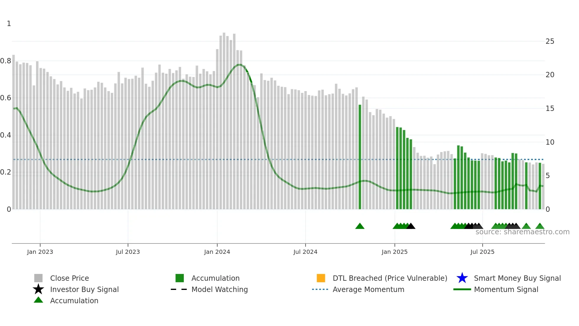 SHYAMCENT weekly Smart Money chart