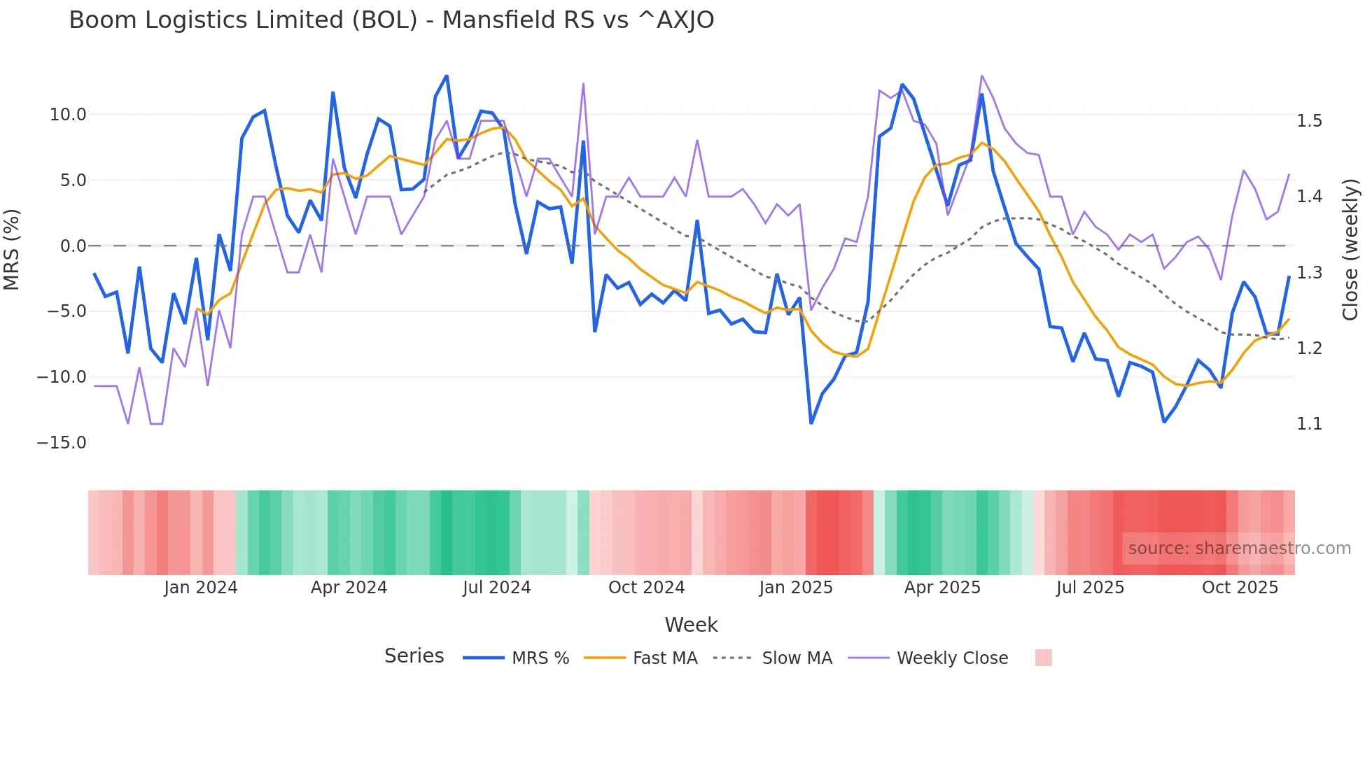 BOL Mansfield Relative Strength chart