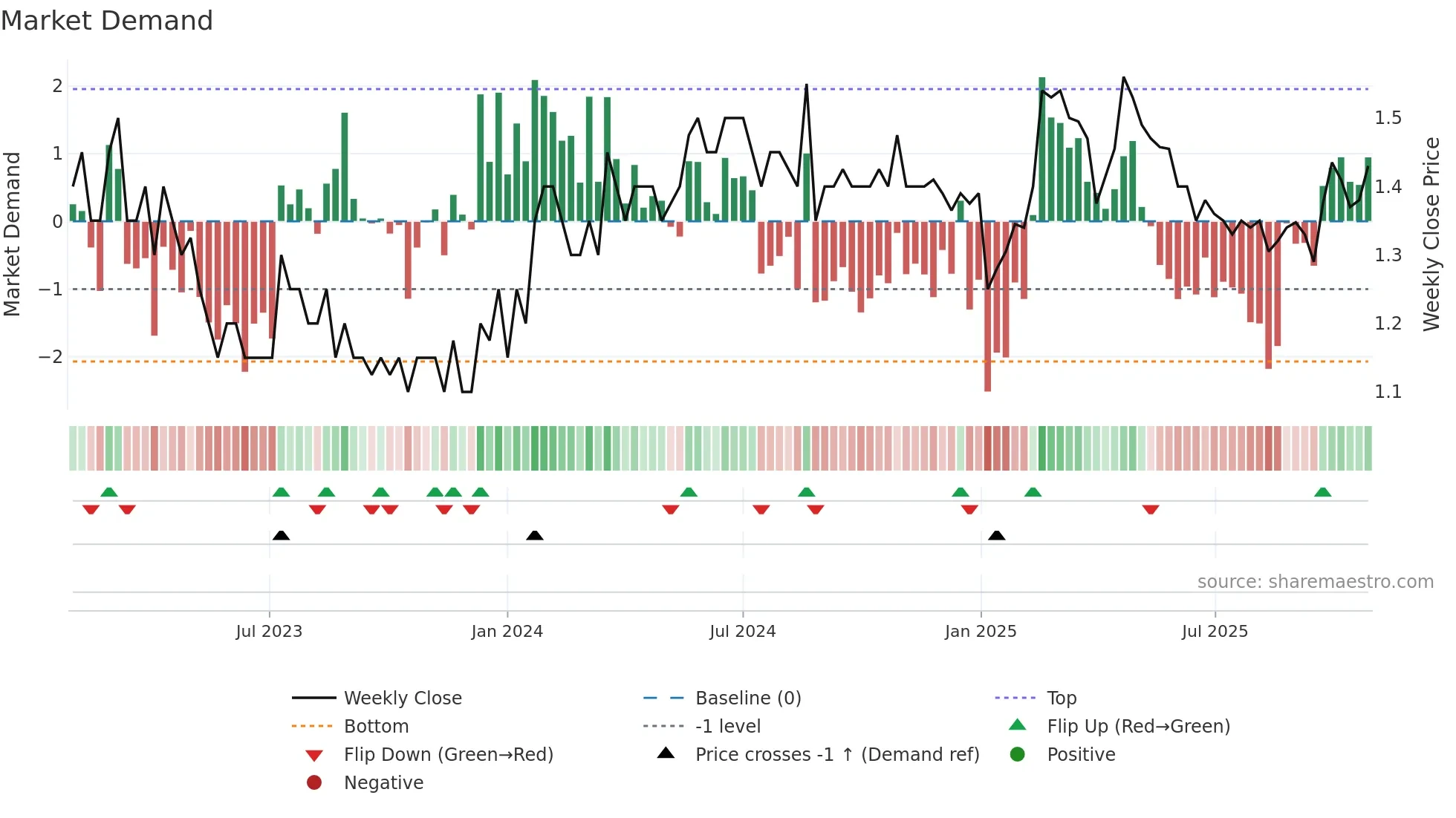 BOL weekly Market Demand chart