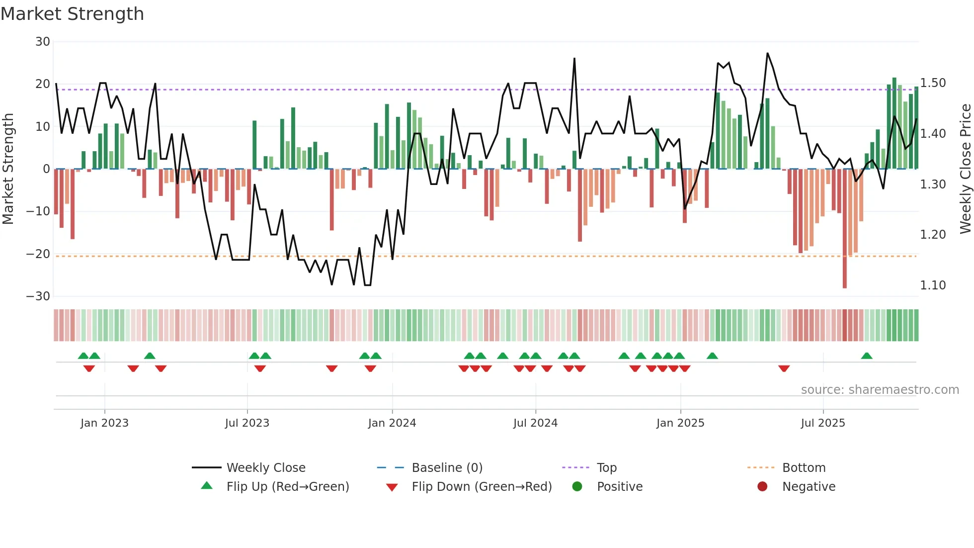 BOL weekly Market Strength chart