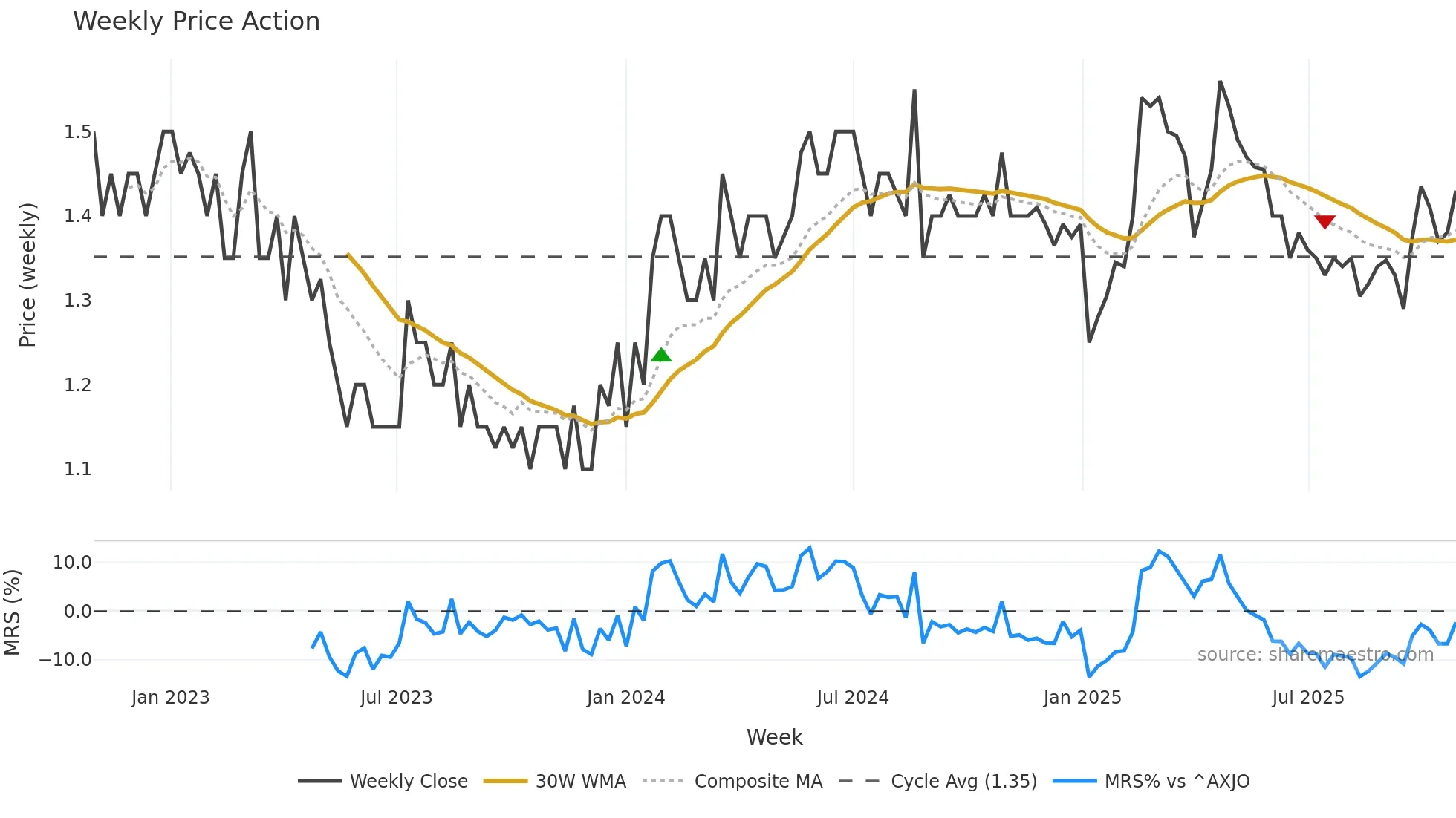 BOL weekly Price Action chart, closing 2025-10-27