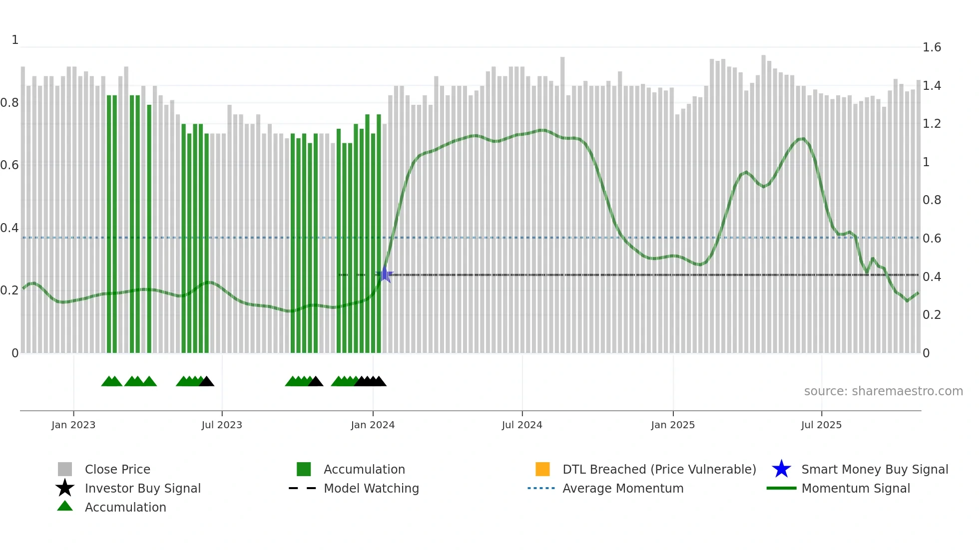 BOL weekly Smart Money chart