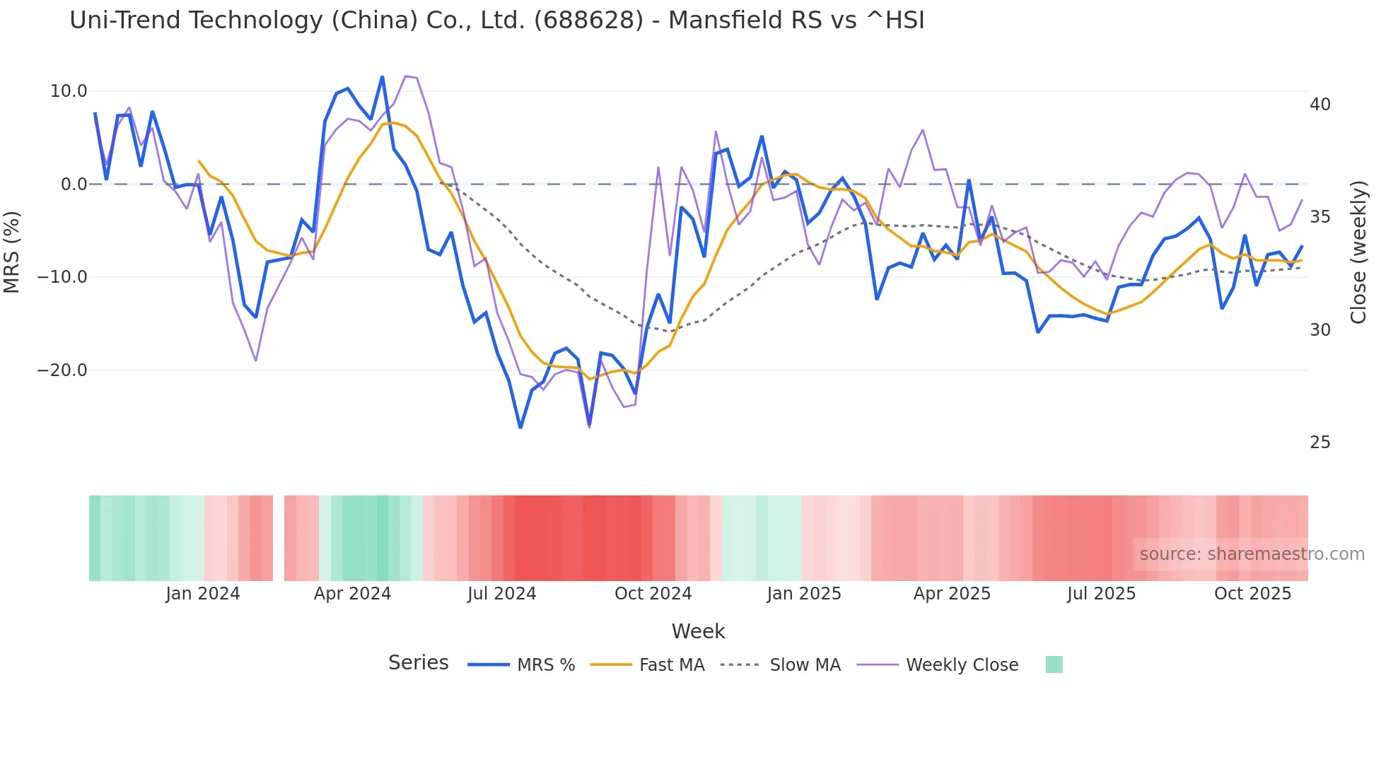 688628 Mansfield Relative Strength chart