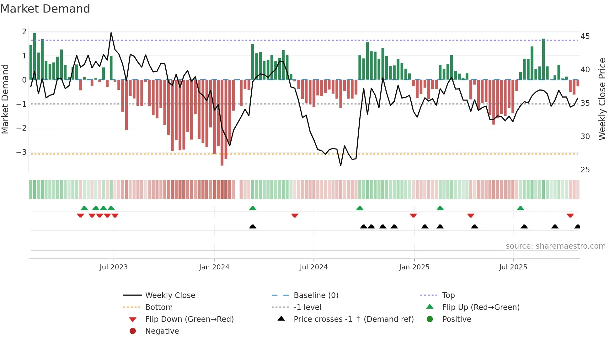 688628 weekly Market Demand chart
