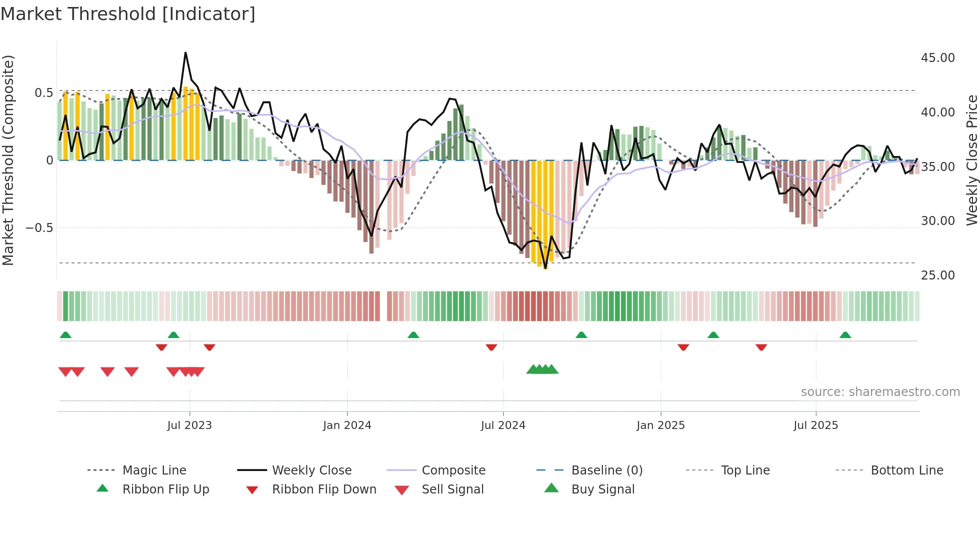 688628 weekly Market Threshold chart