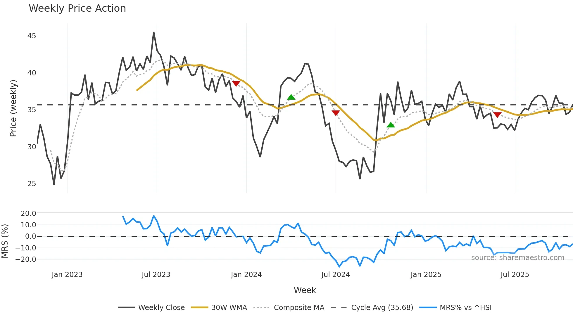 688628 weekly Price Action chart, closing 2025-10-27