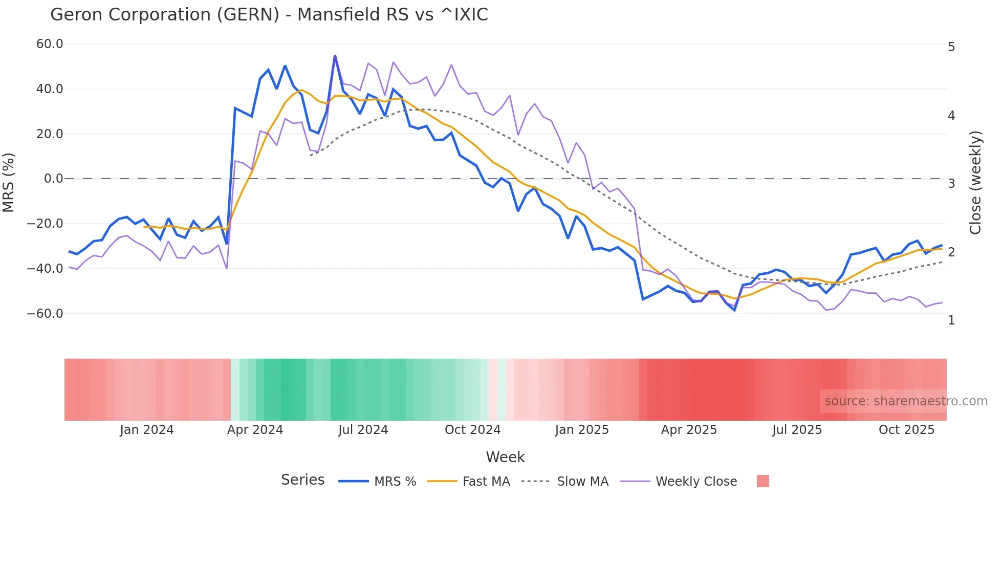 GERN Mansfield Relative Strength chart