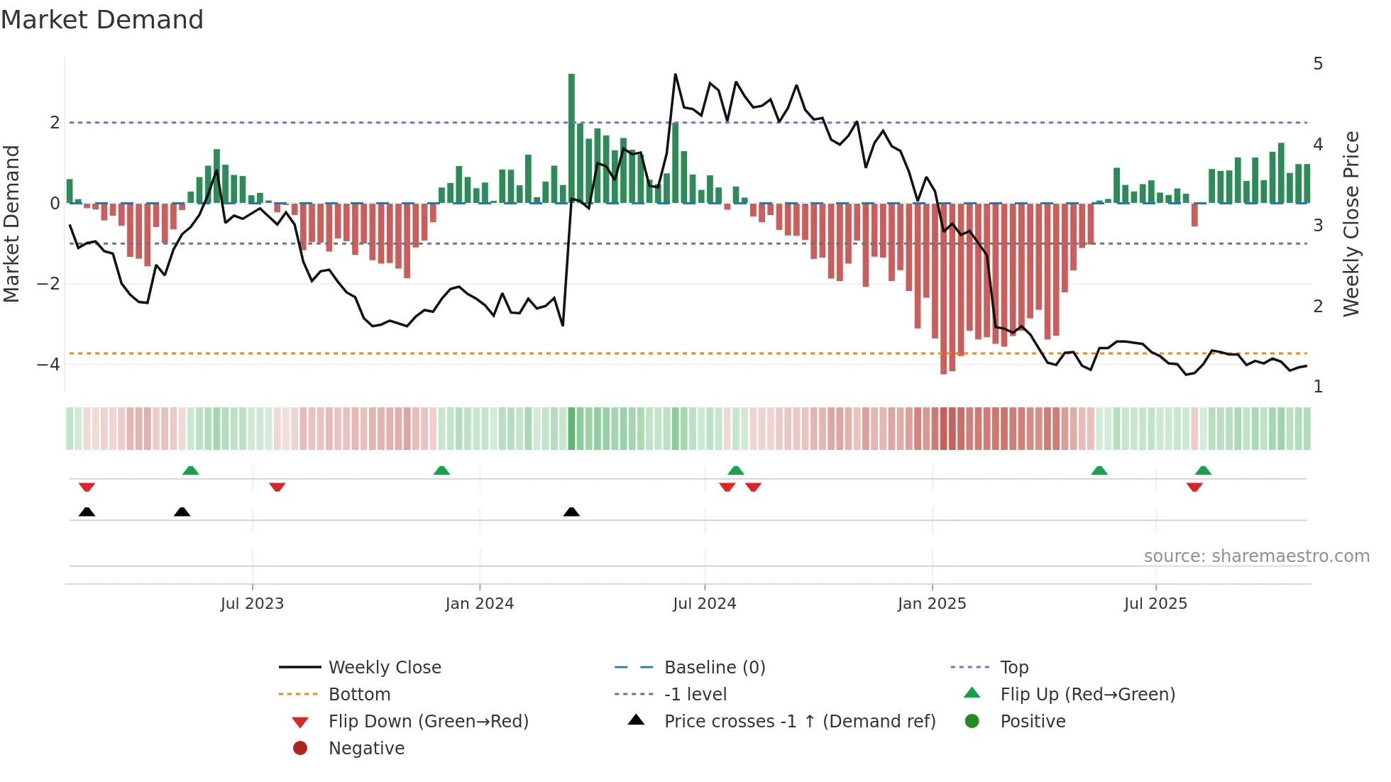 GERN weekly Market Demand chart