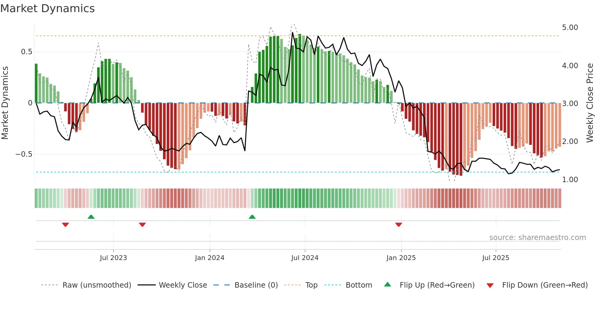 GERN weekly Market Dynamics chart