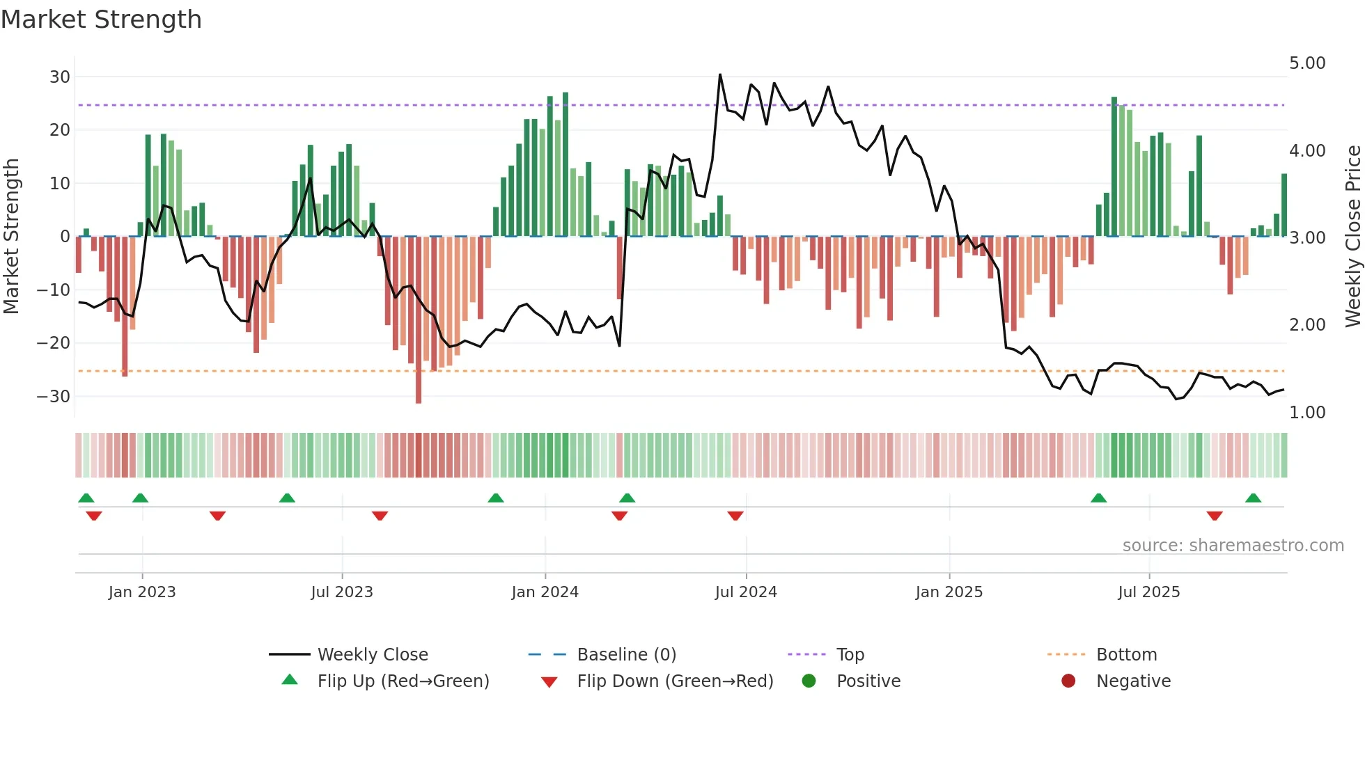 GERN weekly Market Strength chart