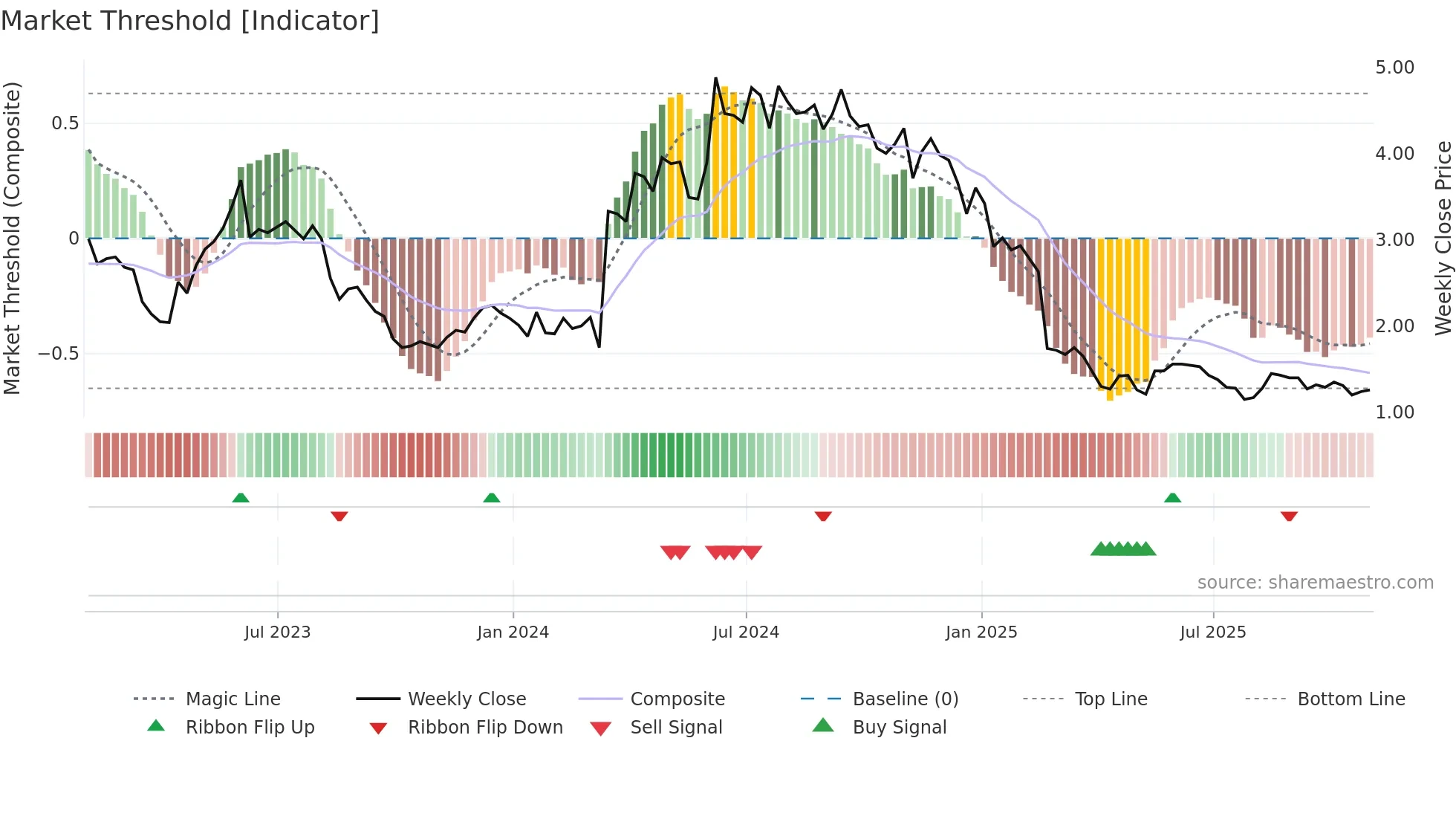 GERN weekly Market Threshold chart