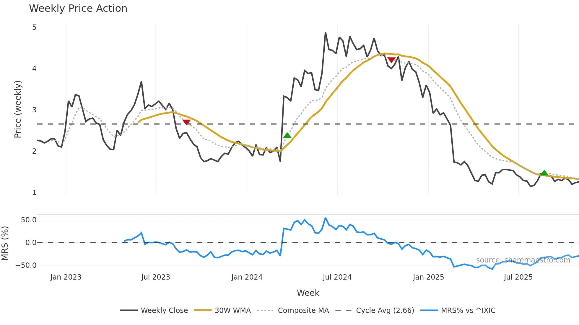 GERN weekly Price Action chart, closing 2025-10-31