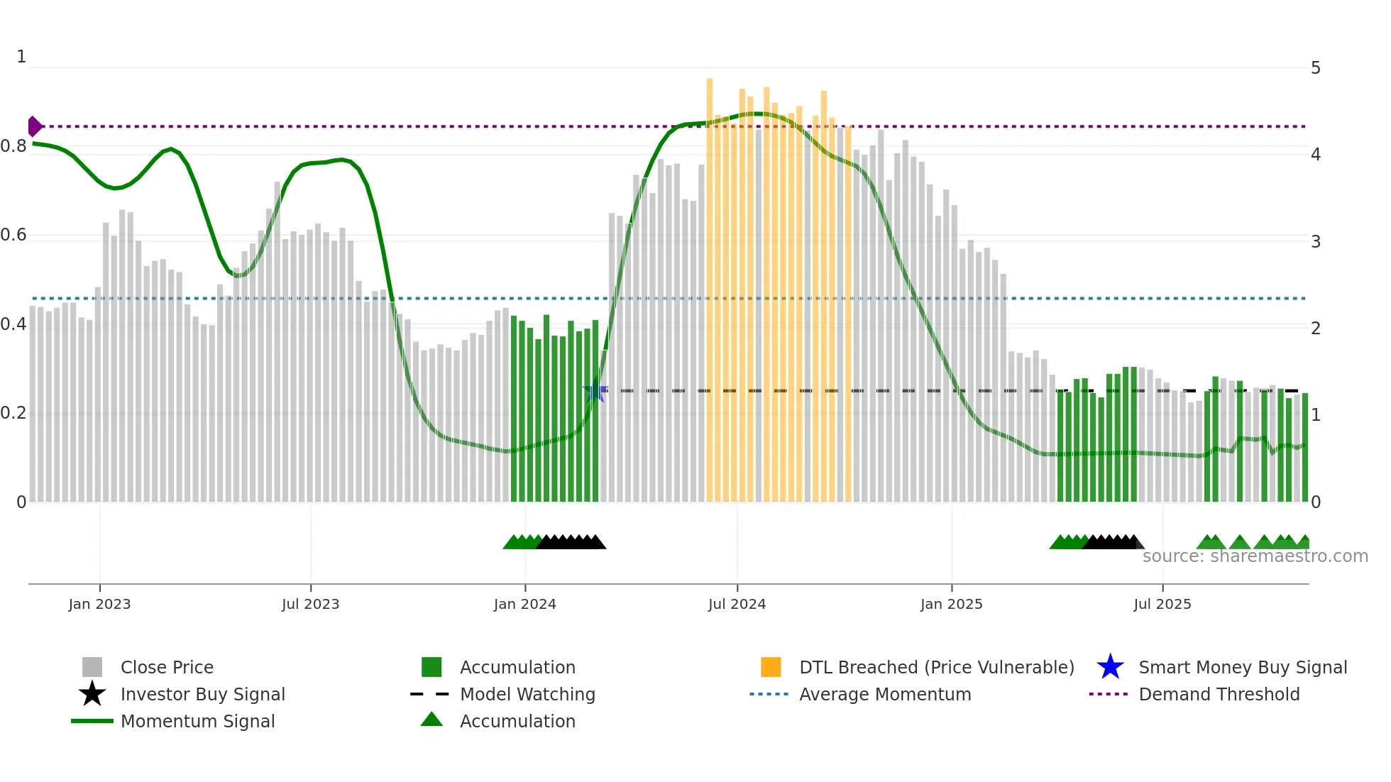 GERN weekly Smart Money chart