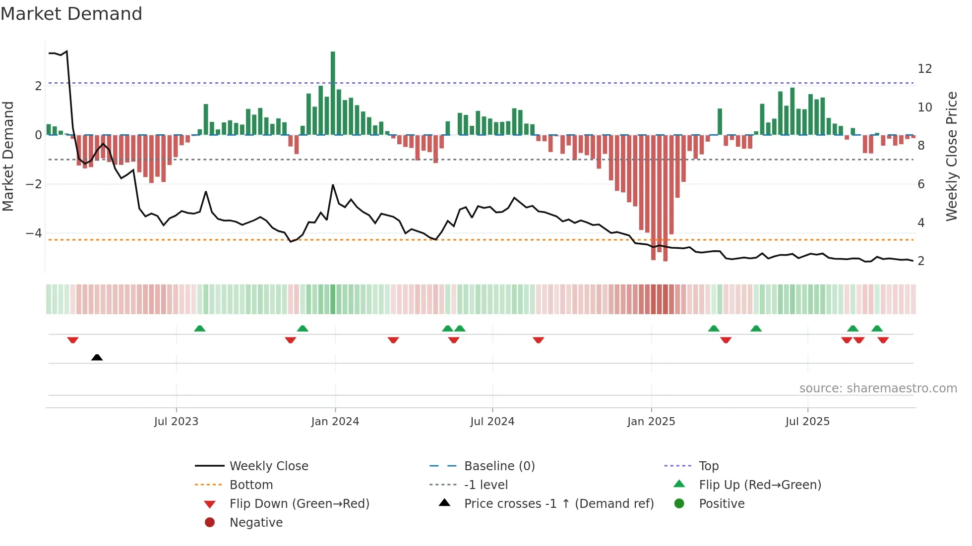 CTRM weekly Market Demand chart