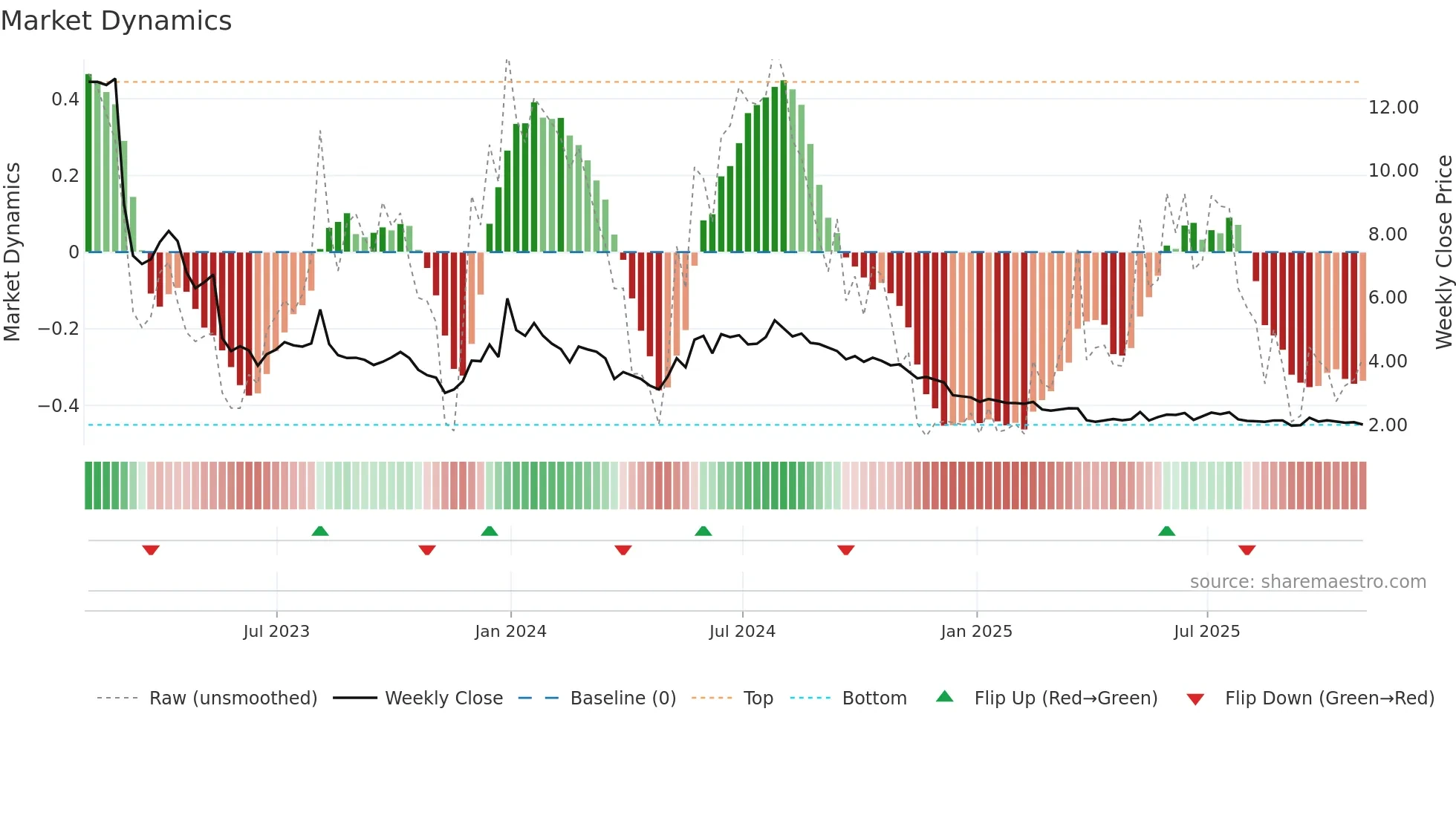 CTRM weekly Market Dynamics chart