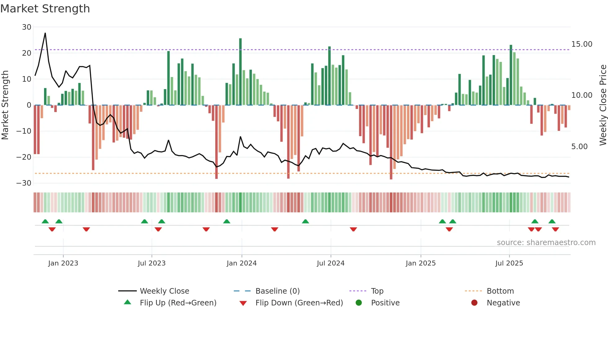 CTRM weekly Market Strength chart