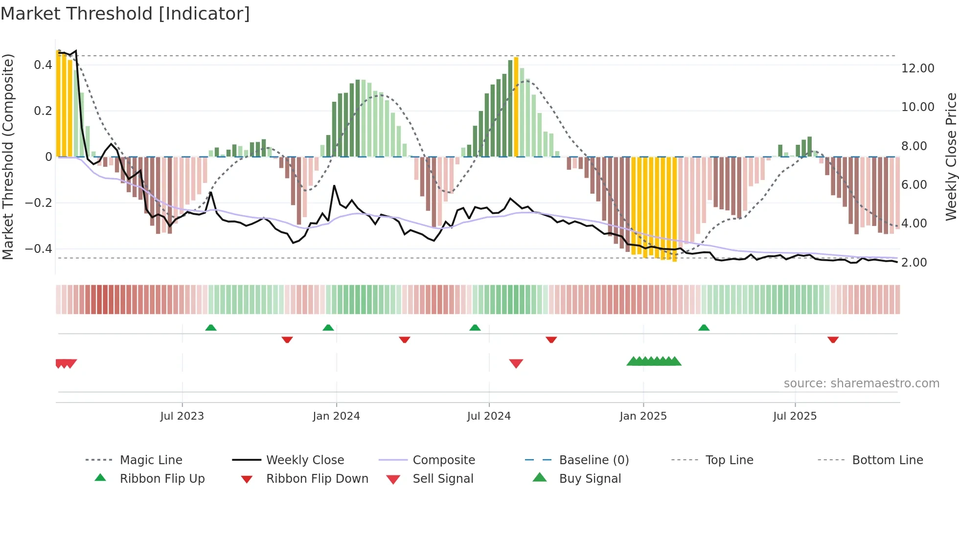 CTRM weekly Market Threshold chart