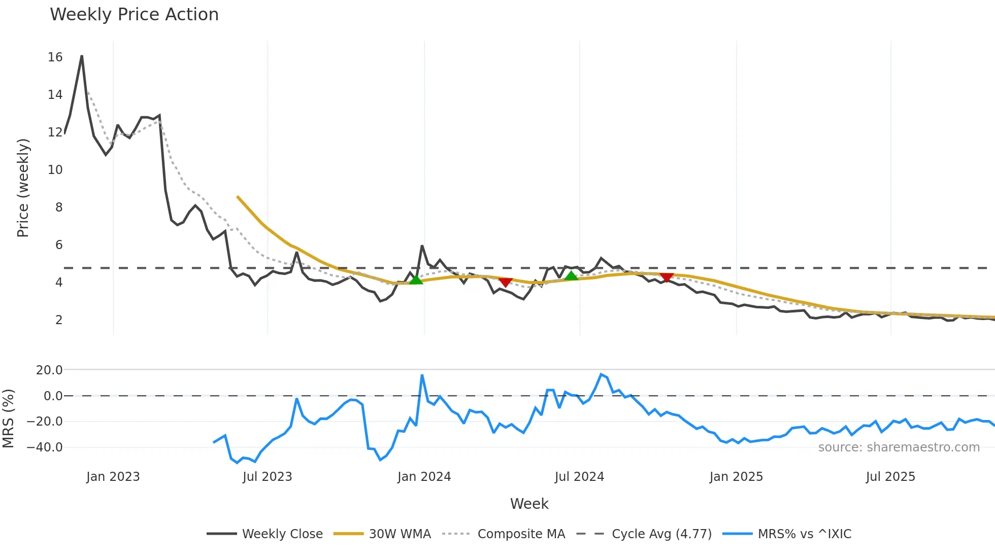 CTRM weekly Price Action chart, closing 2025-10-31