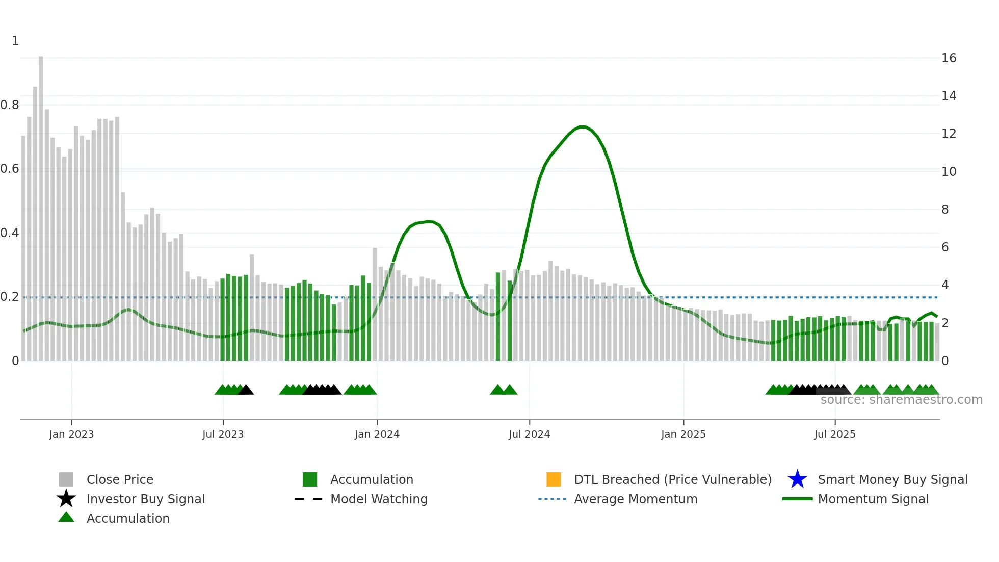 CTRM weekly Smart Money chart