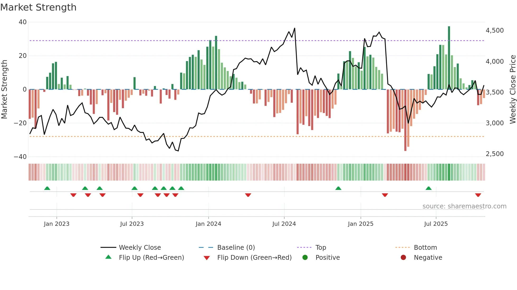 CKN weekly Market Strength chart