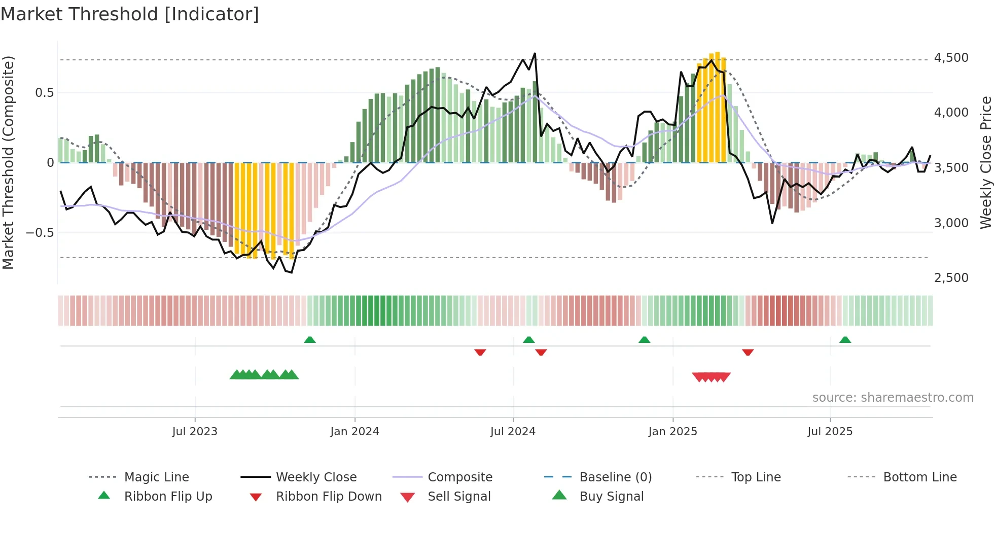 CKN weekly Market Threshold chart