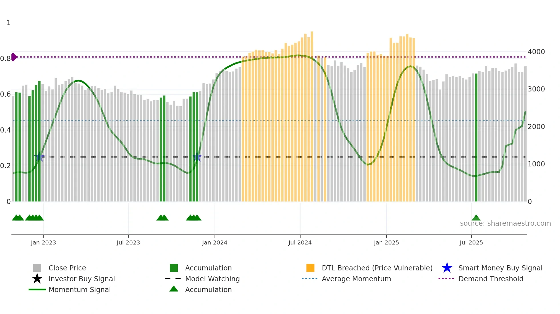 CKN weekly Smart Money chart