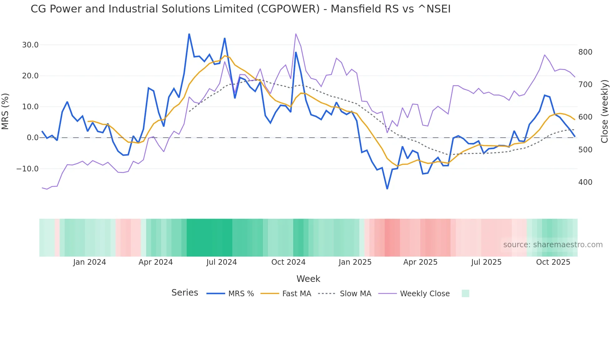CGPOWER Mansfield Relative Strength chart