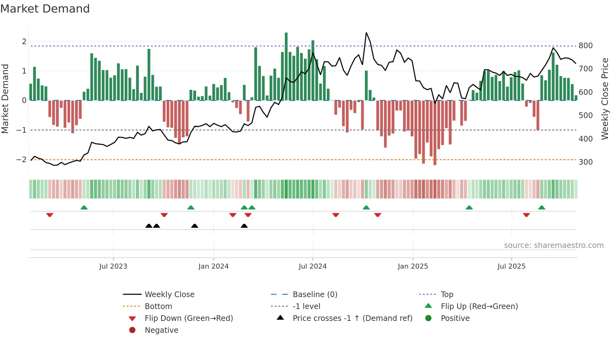 CGPOWER weekly Market Demand chart