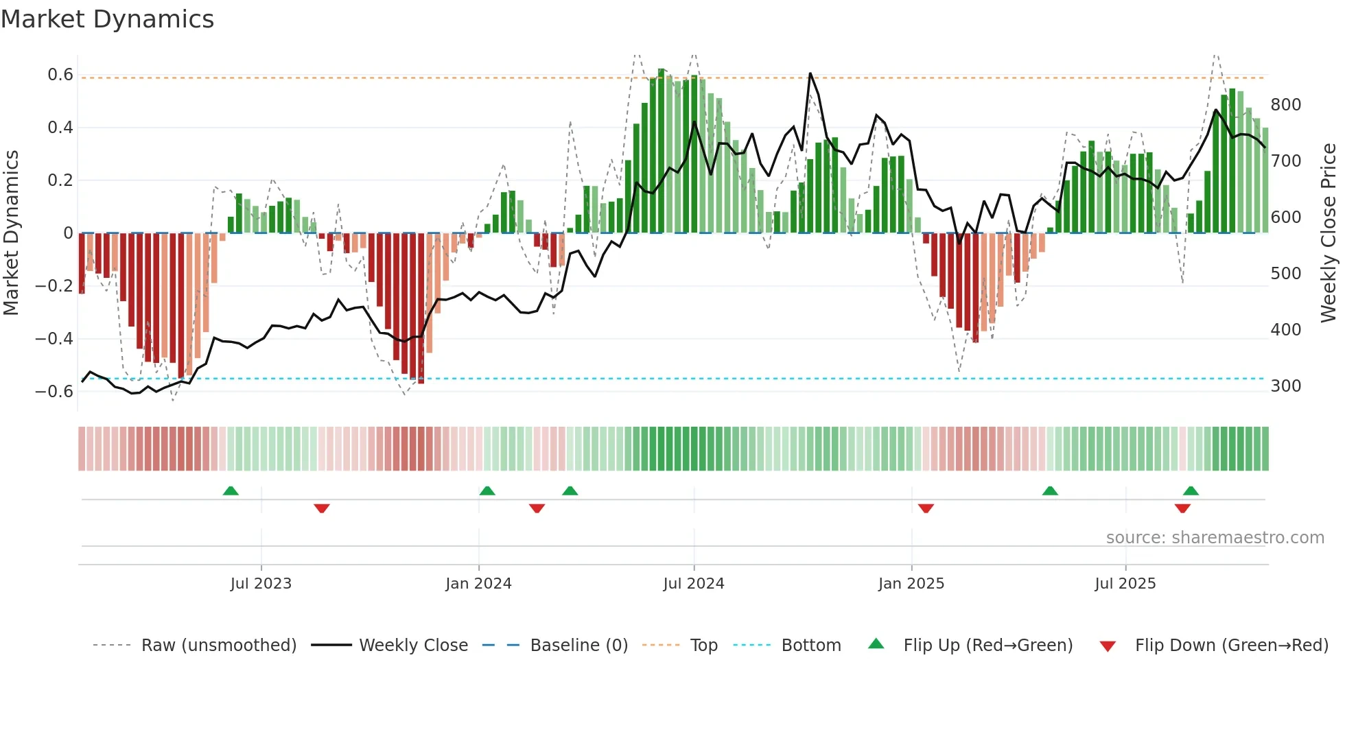 CGPOWER weekly Market Dynamics chart