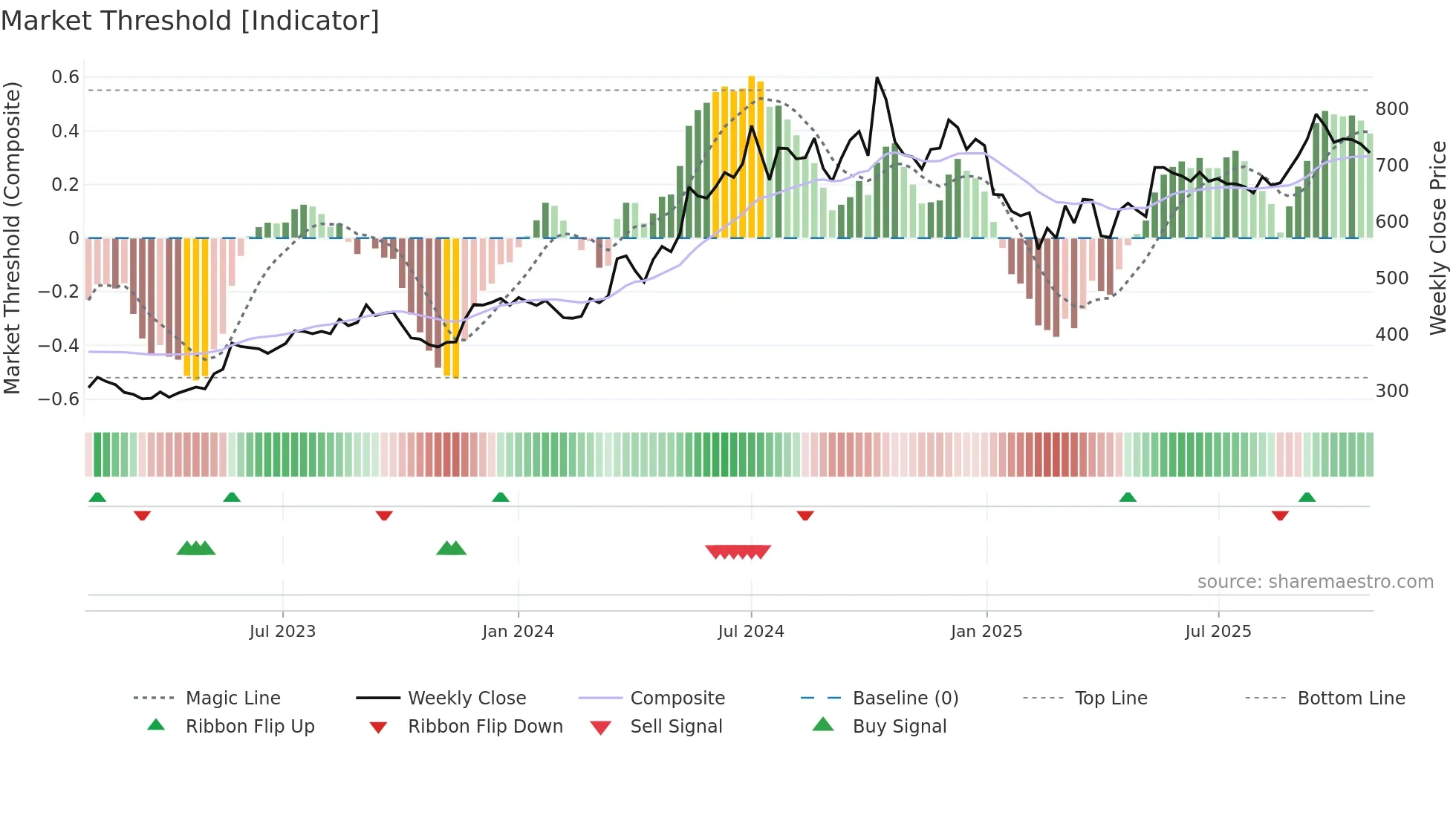 CGPOWER weekly Market Threshold chart
